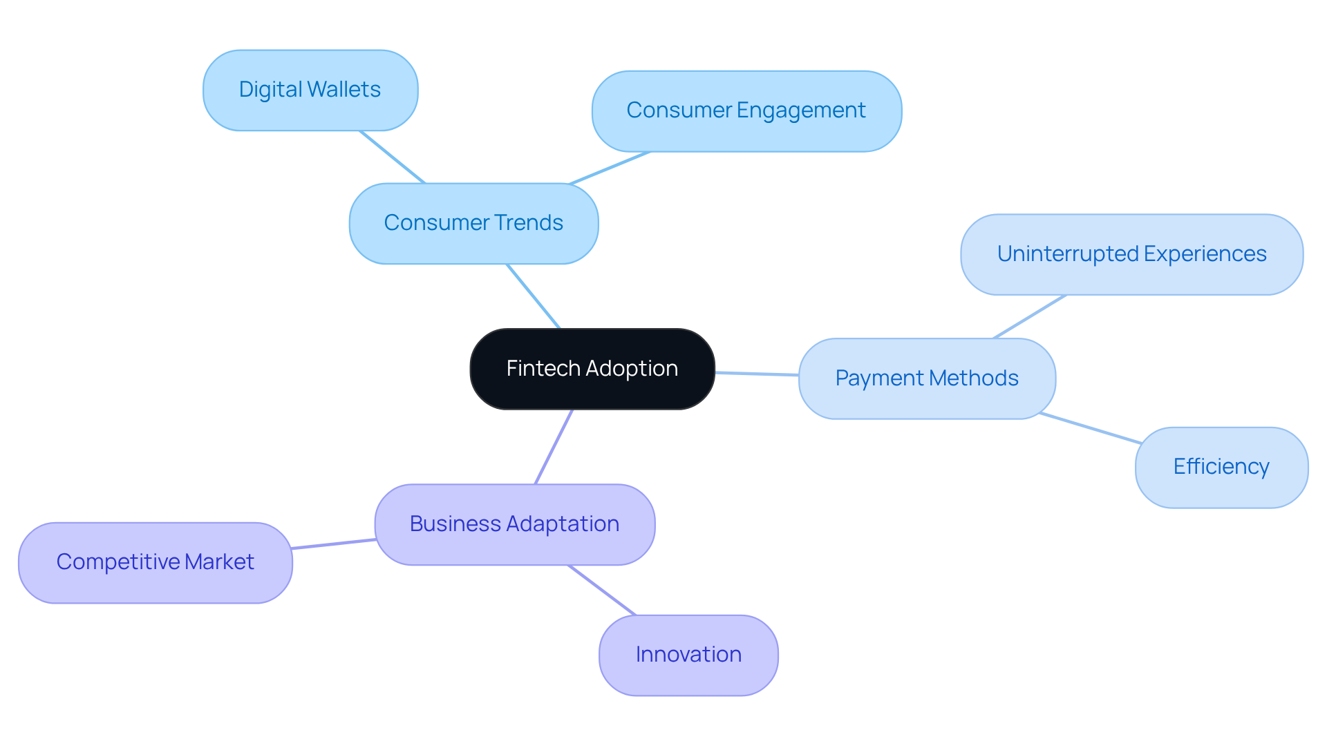 At the center, you'll find 'Fintech Adoption'. Each branch shows how it relates to trends and business needs, helping you visualize the expansive influence of fintech in financial services.