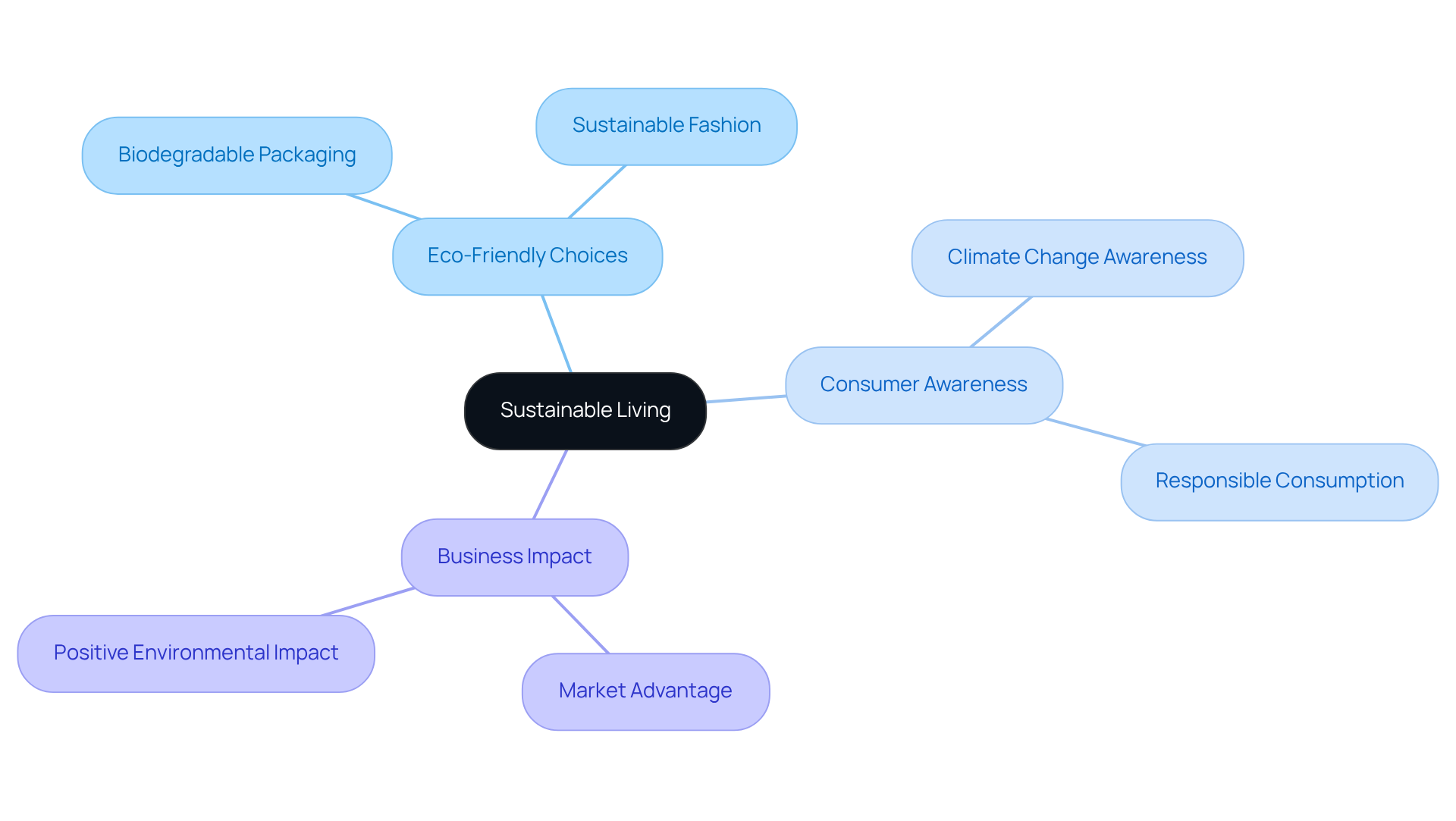 The central node represents the concept of sustainable living. Each branch and sub-branch shows how different aspects relate to this idea, emphasizing the connections between eco-friendly choices, consumer values, and business opportunities.