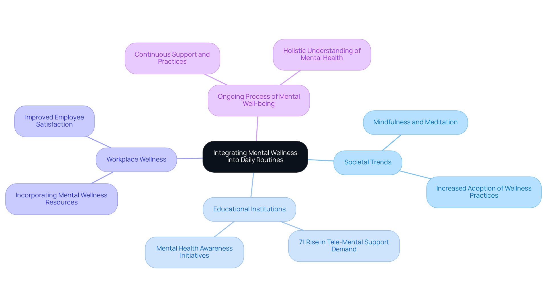 The central idea is about mental wellness in daily routines. Each branch represents a key theme, with sub-branches providing detailed insights. Follow the branches to explore how various aspects like education and workplace initiatives connect to overall mental health.
