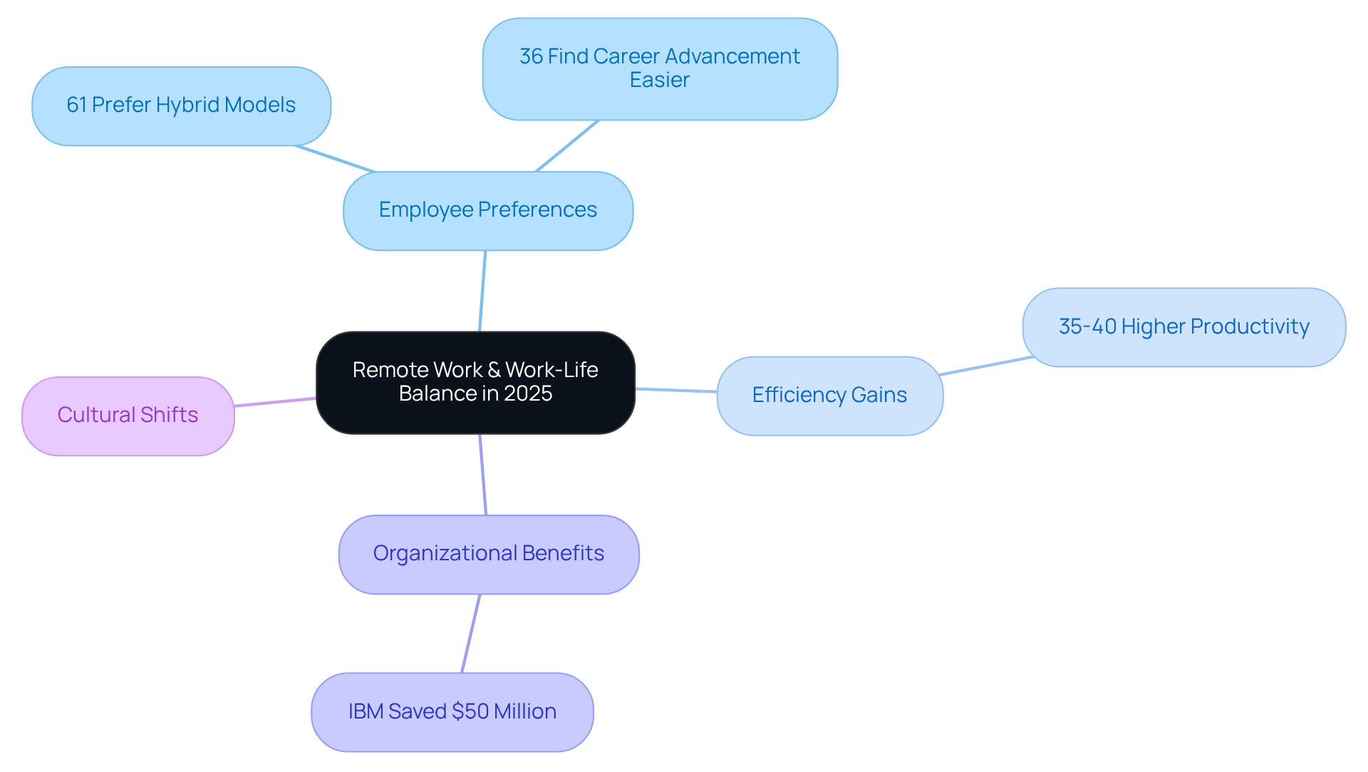 The central node represents the main theme, and each branch shows an important aspect of how remote work affects work-life balance. Follow the branches to explore employee preferences, efficiency, organizational benefits, and cultural shifts in the workplace.