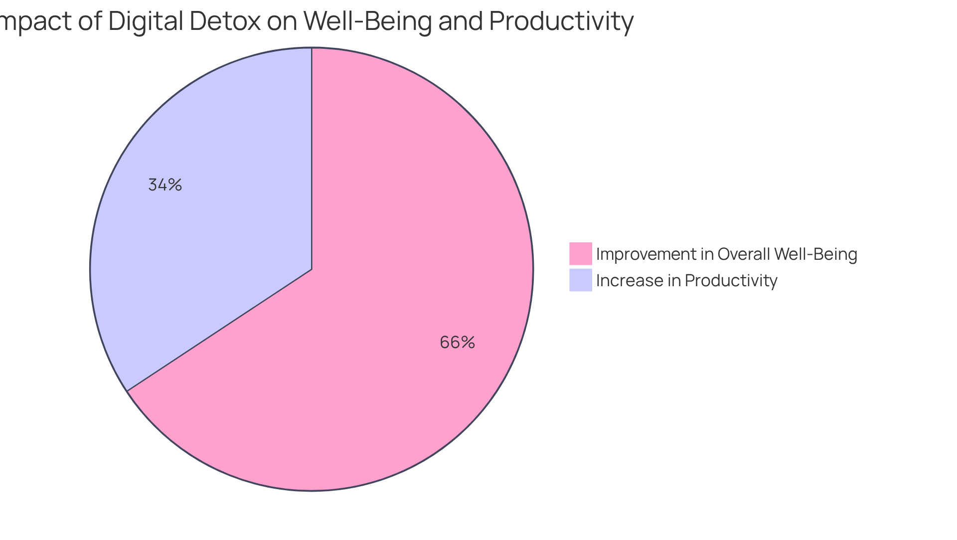 The green slice shows the percentage of improved well-being from practicing digital detox, while the blue slice illustrates the percentage increase in productivity. Together, these slices demonstrate the positive effects of reducing screen time.