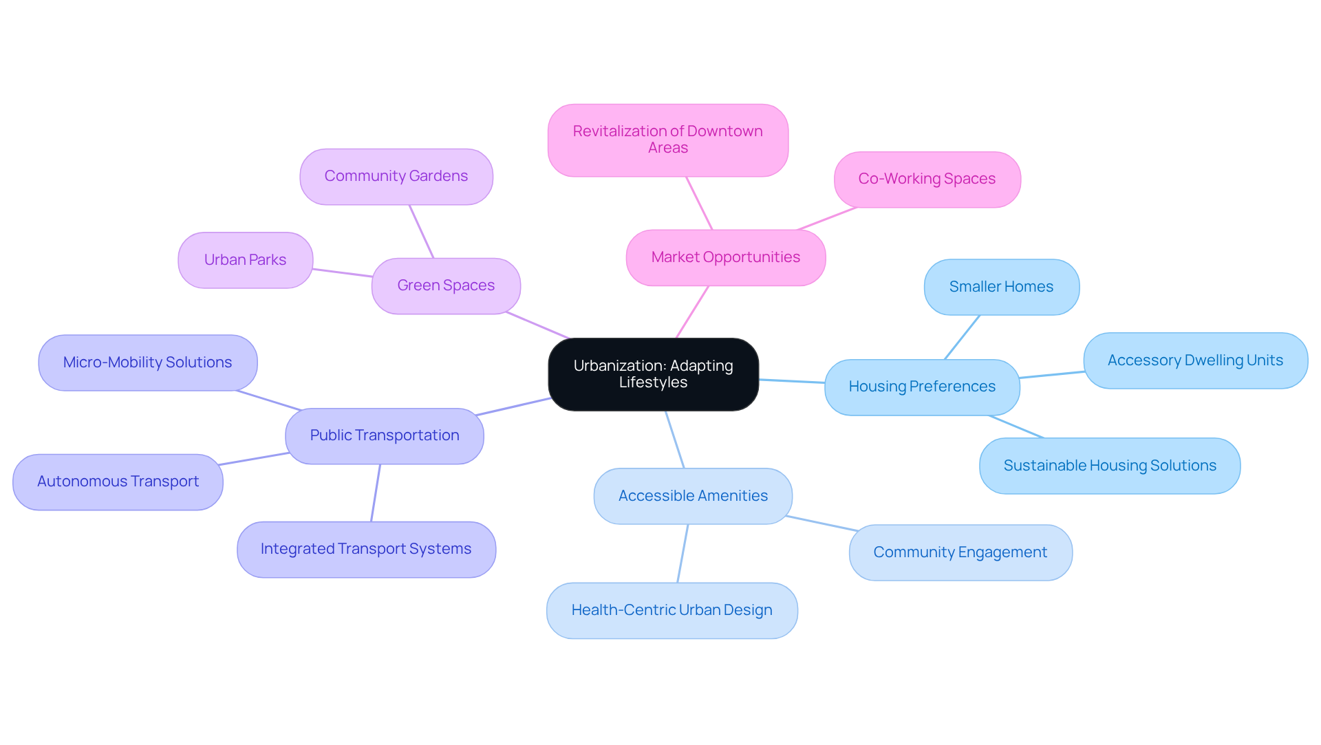 Begin at the center with urbanization, then explore how it influences various aspects of city living, from housing to community engagement — each branch represents a key theme related to urban life.