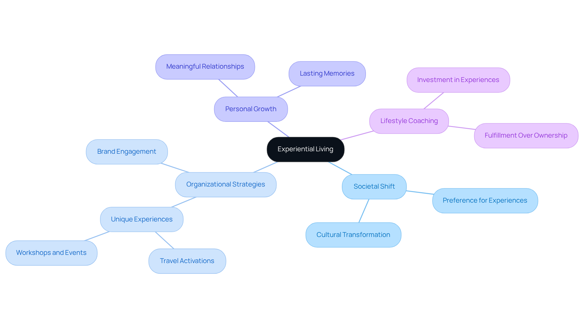 The central node represents the main trend of valuing experiences. Each branch shows related themes and concepts, illustrating how they connect to the idea of experiential living.