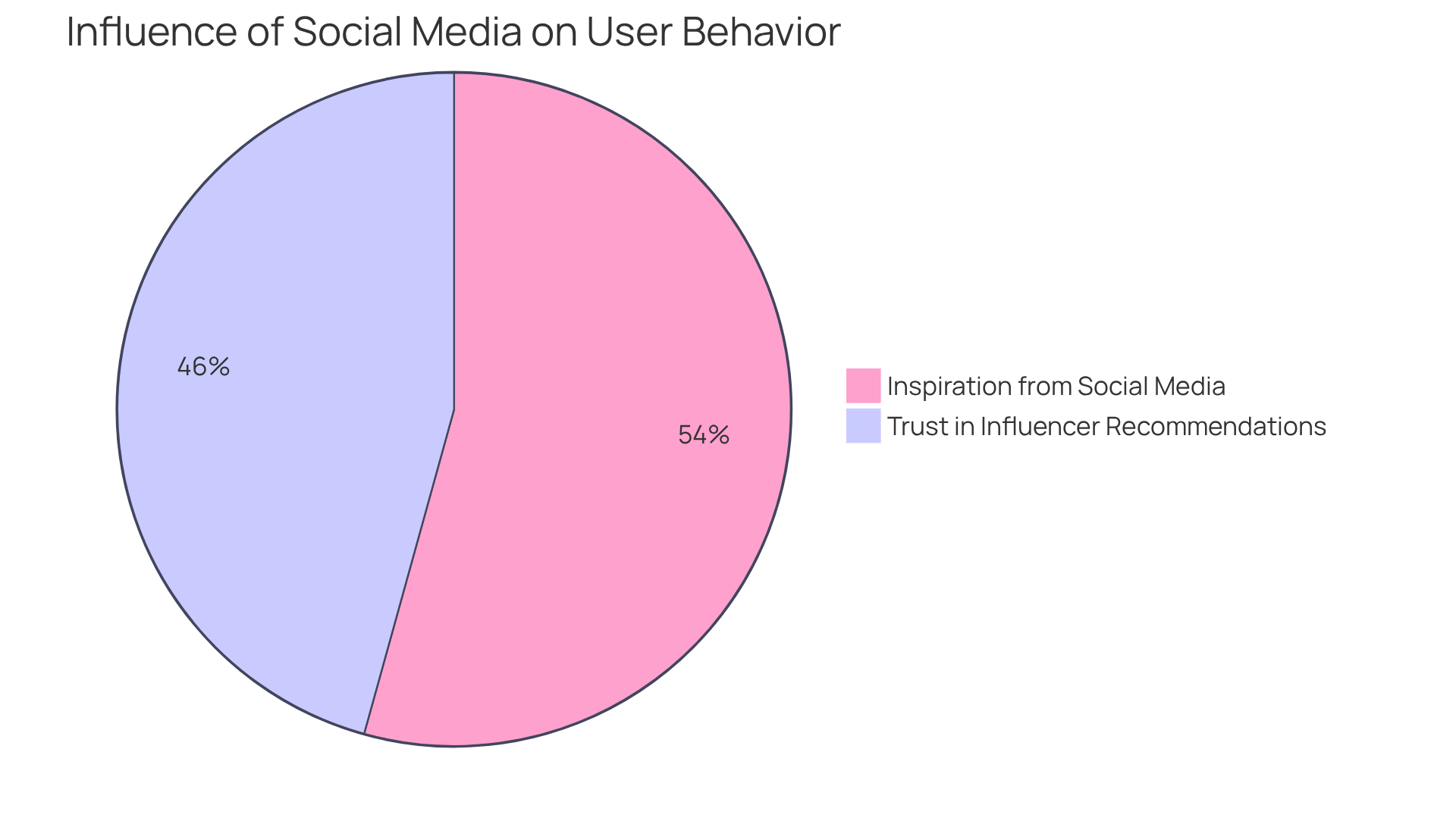This pie chart shows how many social media users find inspiration and trust influencer recommendations. The bigger the slice, the more users are influenced by that factor!
