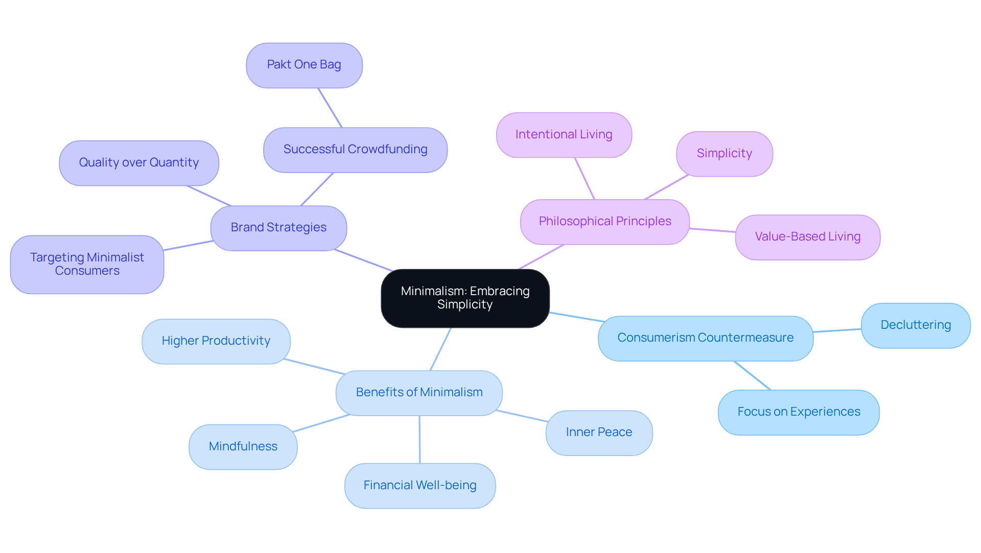 The central node represents the core idea of minimalism. Each branch indicates an important aspect of the trend, such as consumer behavior or personal benefits, while the sub-nodes provide specific details or quotes that further explain the concepts.