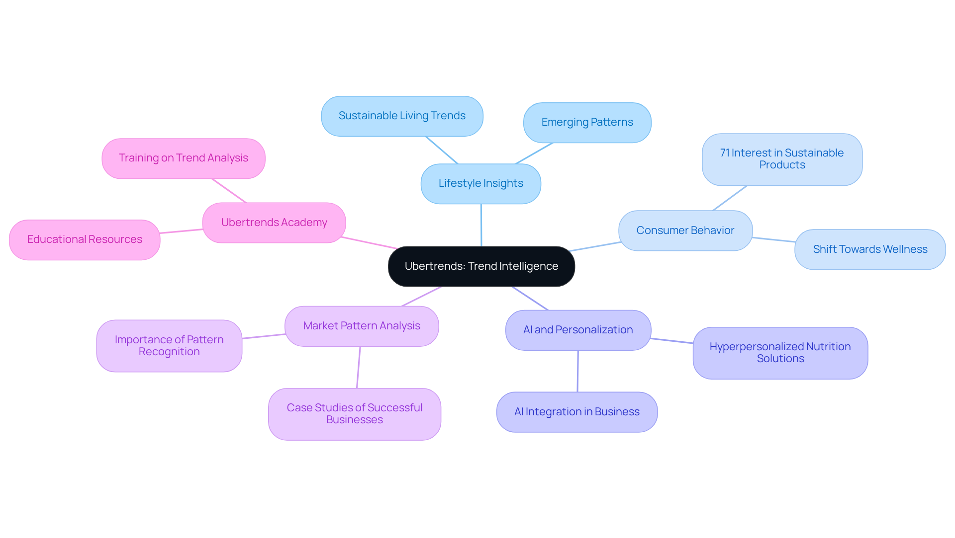 The central node represents Ubertrends' core mission, while each branch shows important aspects influencing lifestyle trends. Explore the branches to understand how consumer preferences, technology, and market analysis interconnect.