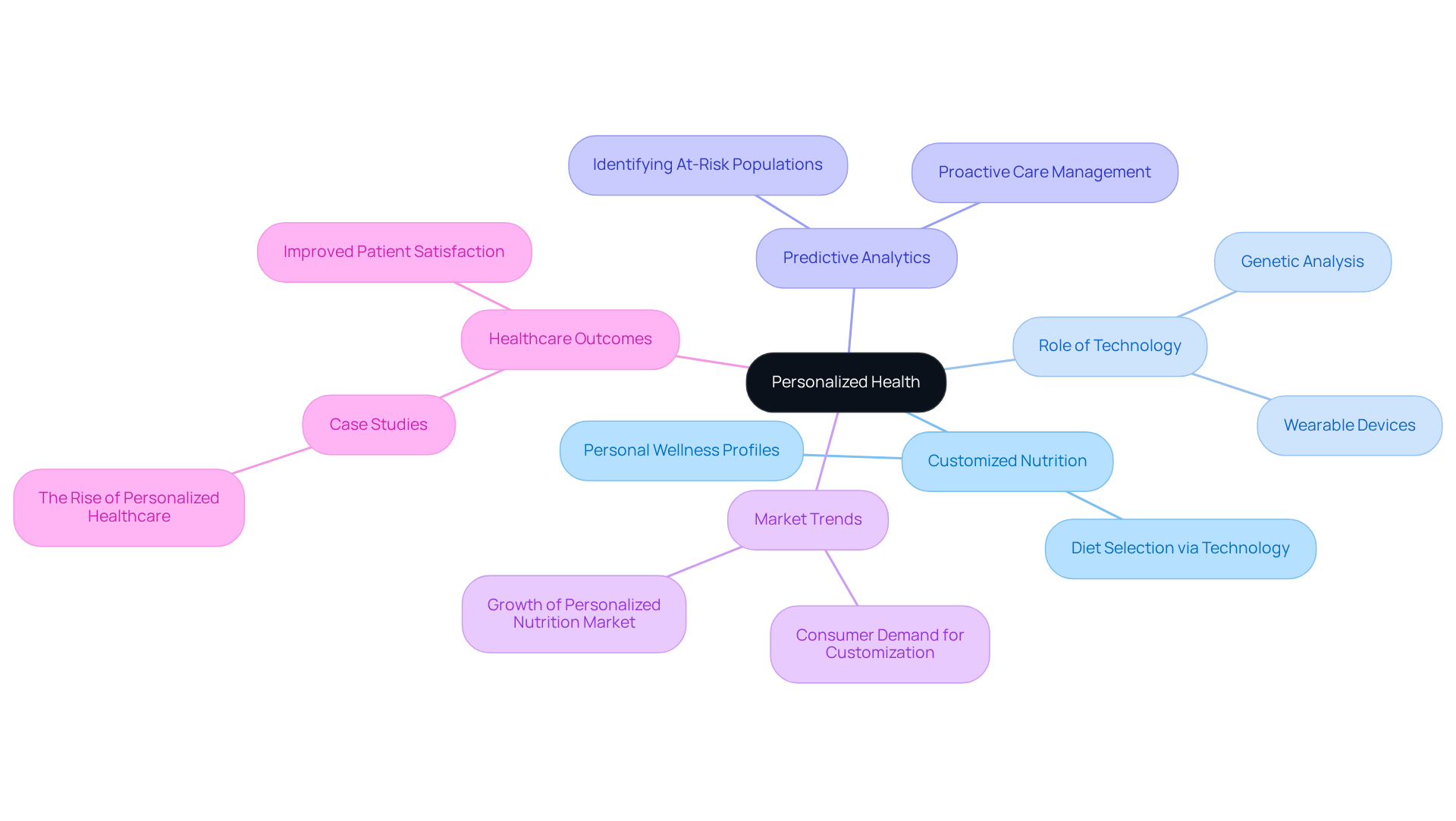 Start at the center with 'Personalized Health' to explore how different aspects like technology and market trends contribute to individualized nutrition and wellness. Each branch connects back to the main idea, showing the relationship between these concepts.