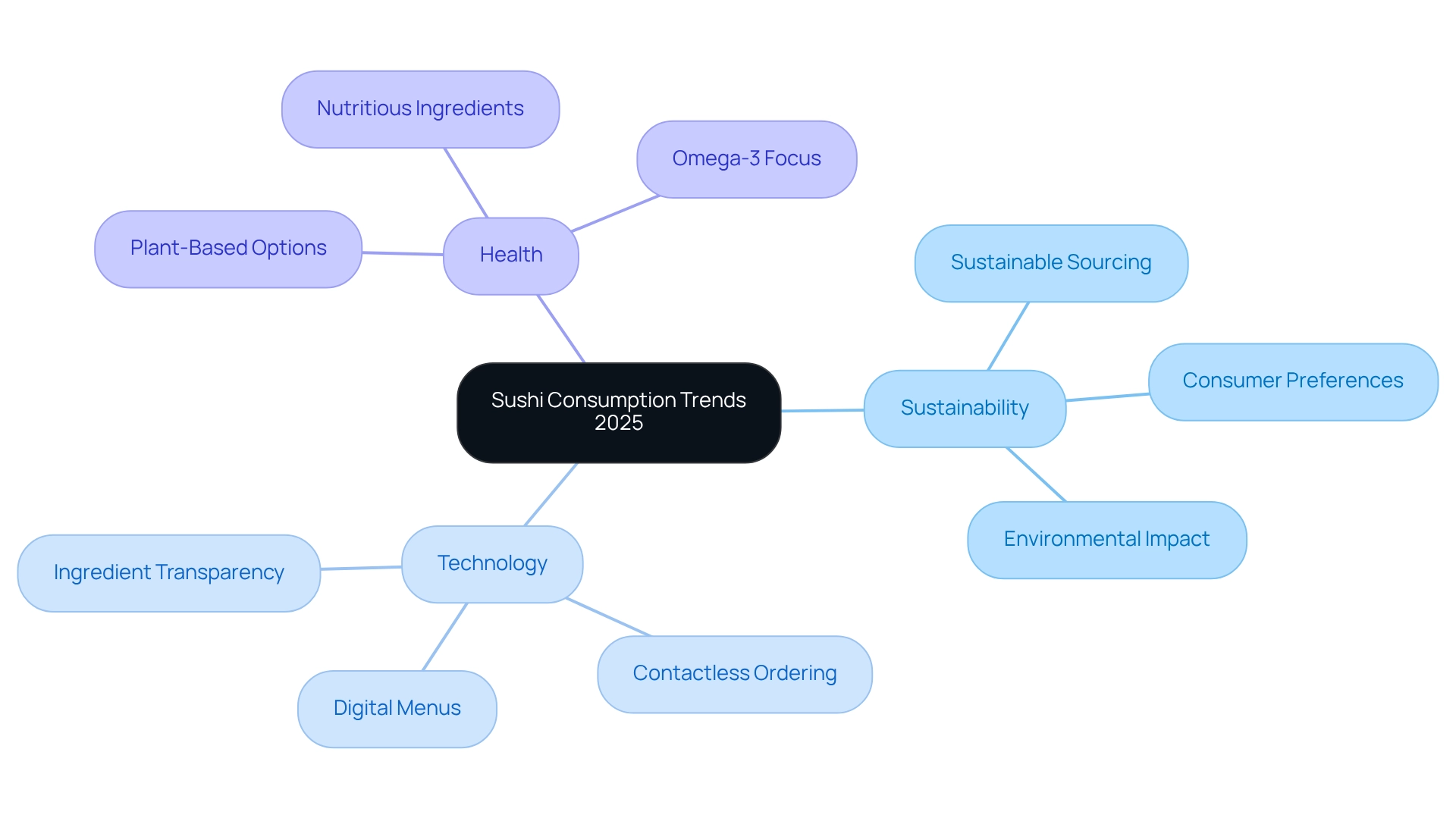 The central node represents the overarching trends in sushi consumption, while each branch explores different aspects like sustainability or technology. The sub-branches dive deeper into specific elements, helping you understand how each part connects to the bigger picture.