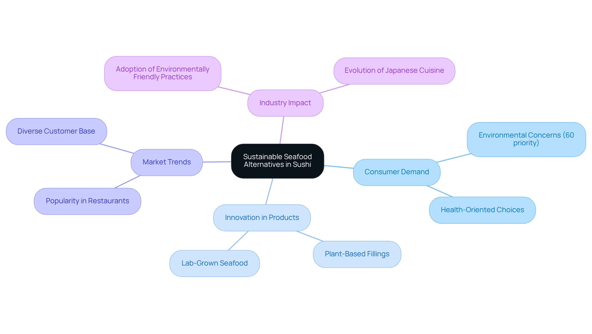 The center represents the main idea of sustainable seafood alternatives, and the branches illustrate key factors influencing this trend, showing how they connect and interact.
