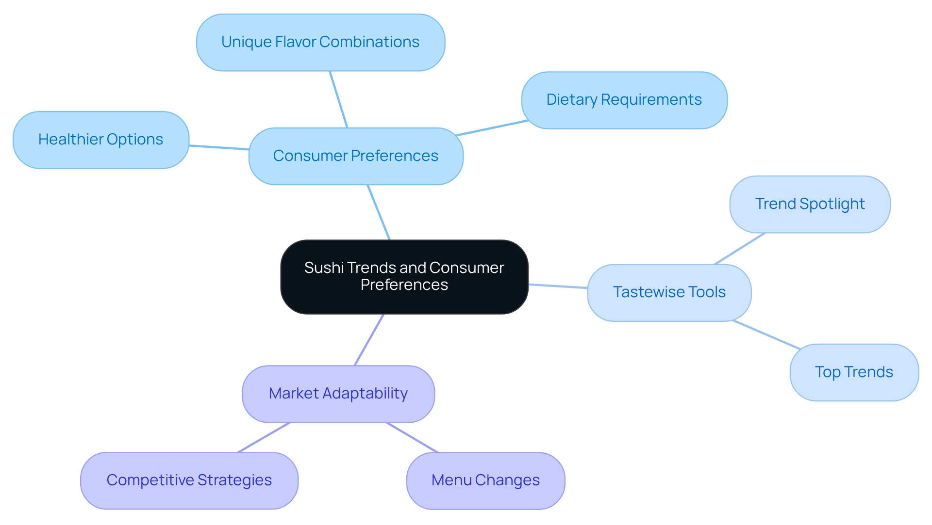 This mindmap illustrates how consumer preferences shape sushi trends, the tools Tastewise provides to track these trends, and how restaurants can adapt to stay competitive. Each branch represents a key area of focus, with sub-branches detailing specific aspects.