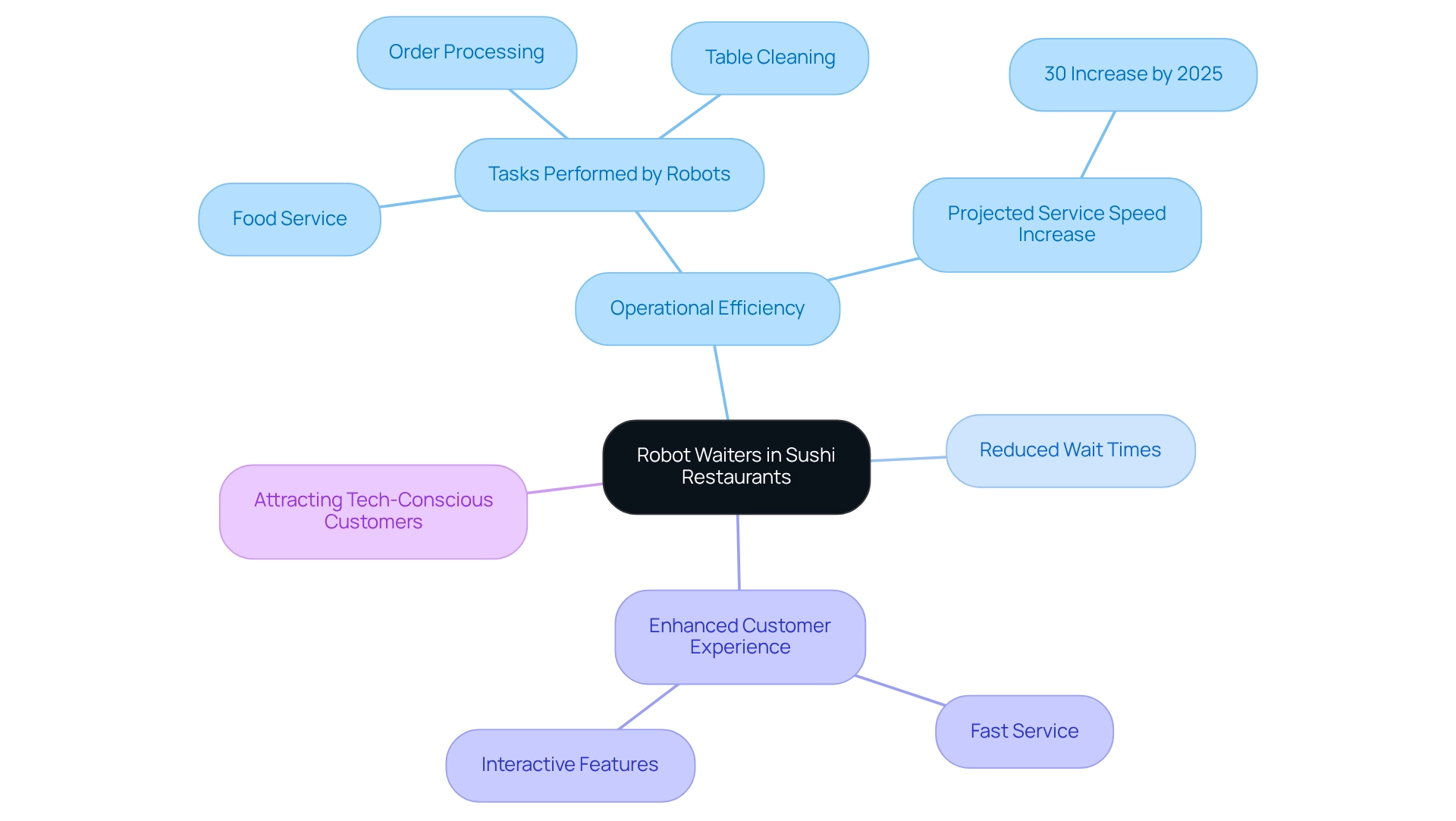 The center represents the main idea of adopting robot waiters, while the branches illustrate the various benefits and impacts, showing how technology transforms the dining experience.