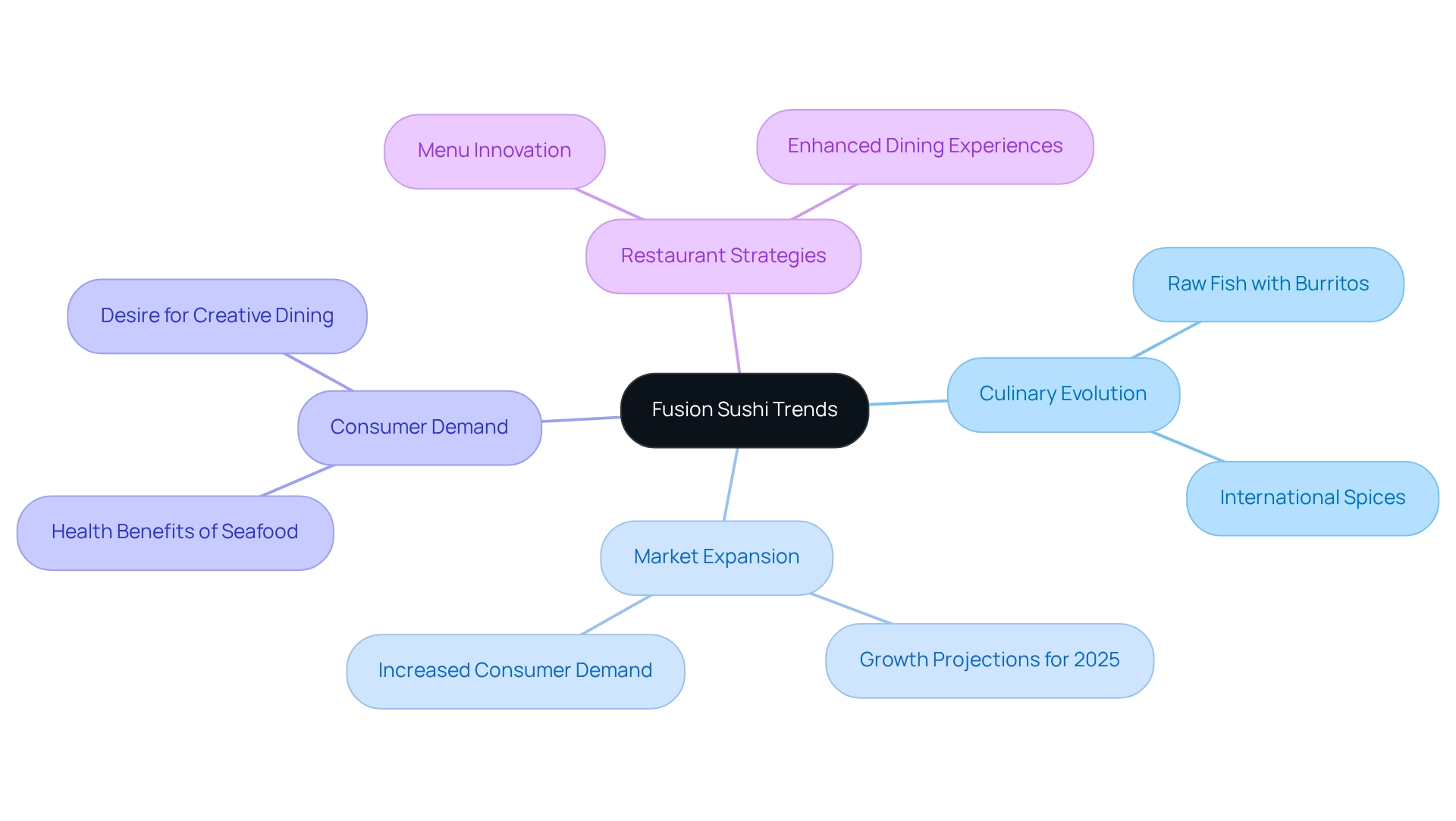 Start at the center with the main theme of fusion sushi, then explore each branch to see how different aspects like market growth and consumer preferences are interrelated.