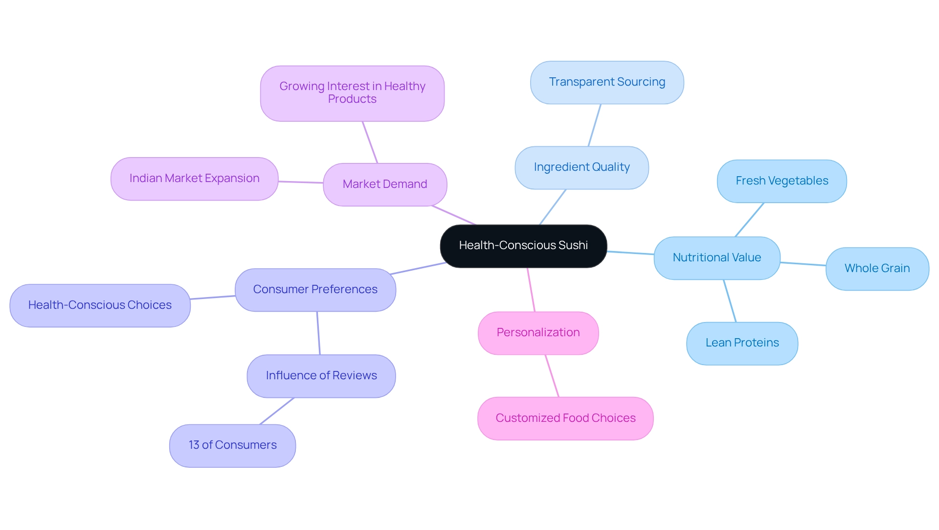 This mindmap starts with the main idea in the center, showing how various aspects like nutrition and market trends connect to the concept of health-conscious sushi. Follow the branches to explore each element.