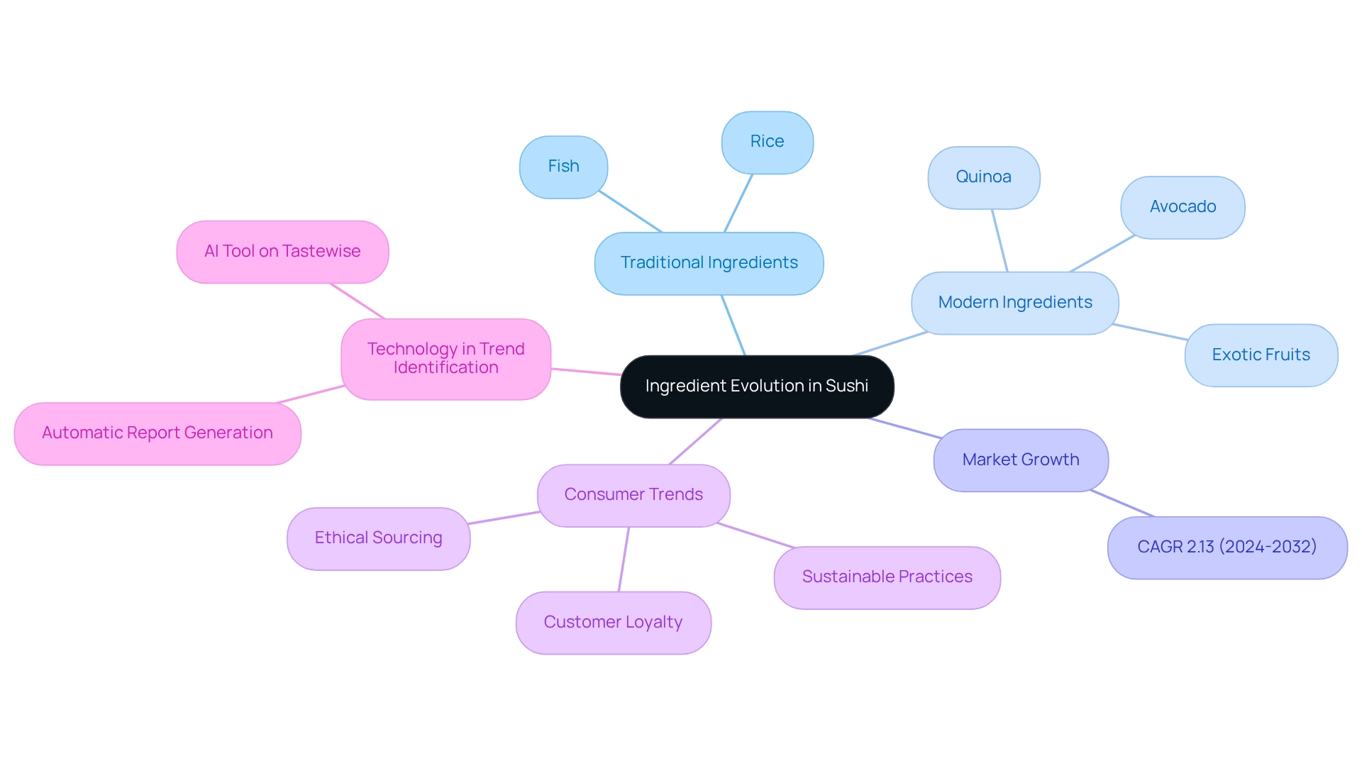 This mindmap starts with the main theme of ingredient evolution in sushi, branching out to show how traditional ingredients relate to modern trends, market growth, and the role of technology in identifying these changes.