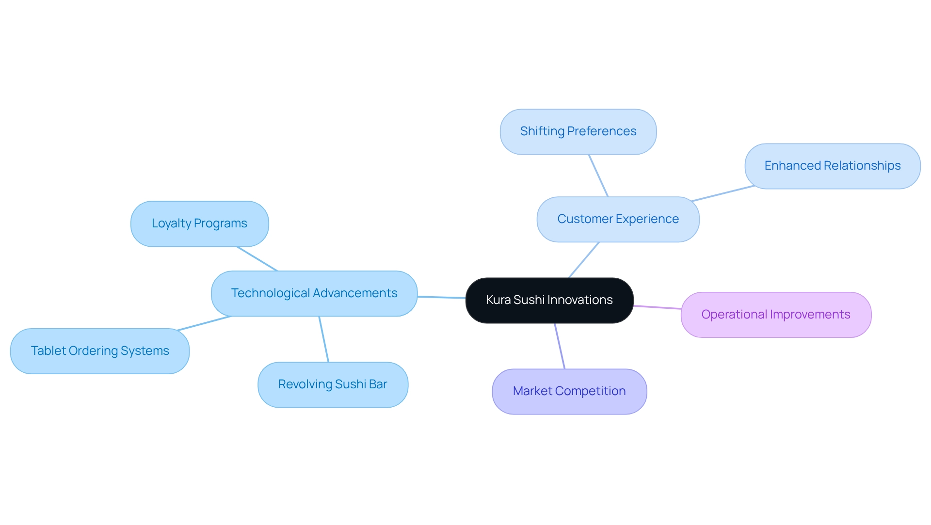 The central node represents Kura Sushi's innovations. Each branch shows a different aspect of how they are adapting to market trends and challenges, with sub-branches diving deeper into specific innovations and strategies.