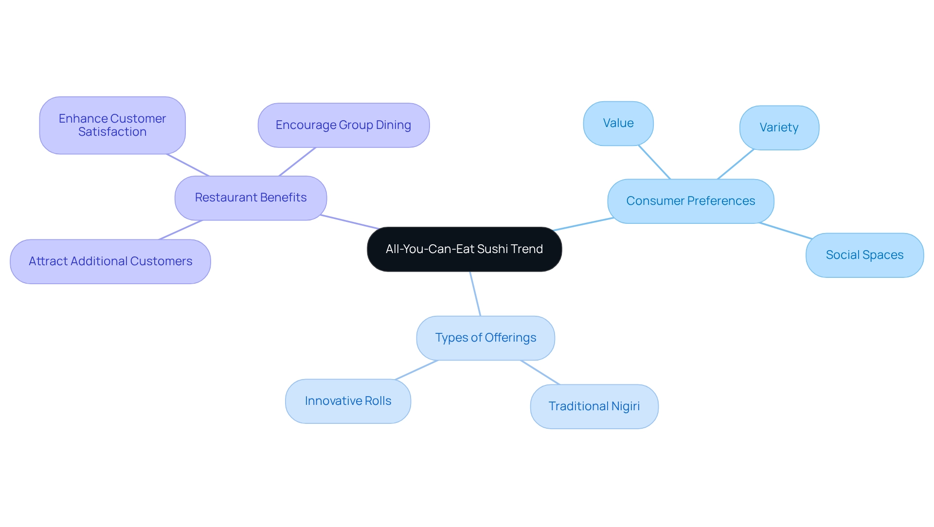 At the center, you'll find the main theme of AYCE sushi, with branches leading to consumer needs, types of sushi available, and the advantages for restaurants. Follow the branches to see how all these ideas connect!