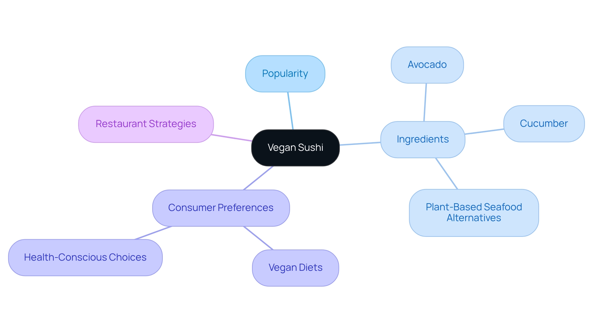 Start in the center with 'Vegan Sushi' and explore the branches that show why it's becoming popular — from ingredients and dietary trends to how restaurants are adapting to attract more customers.