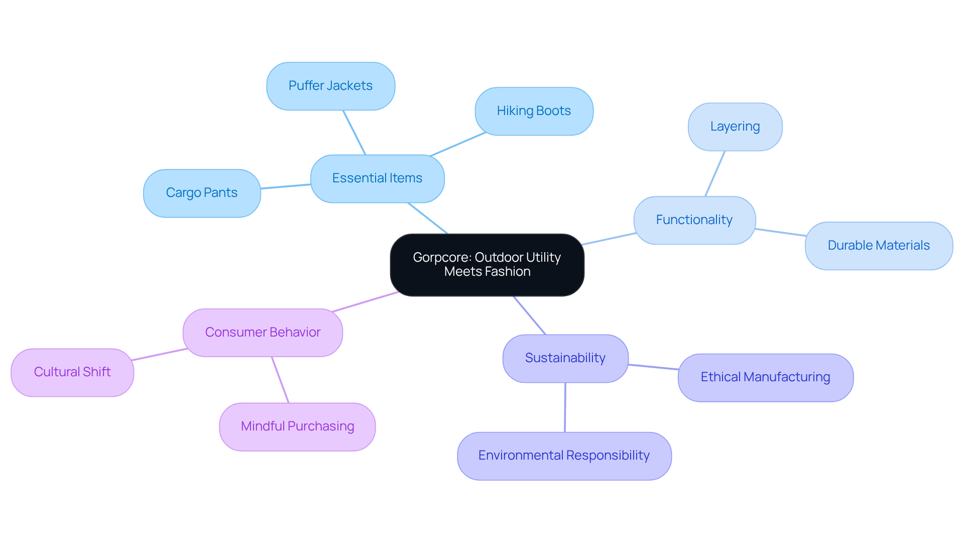 Start at the center with gorpcore, then explore its main themes and how they relate to each other. Each branch represents an important aspect of this fashion trend.