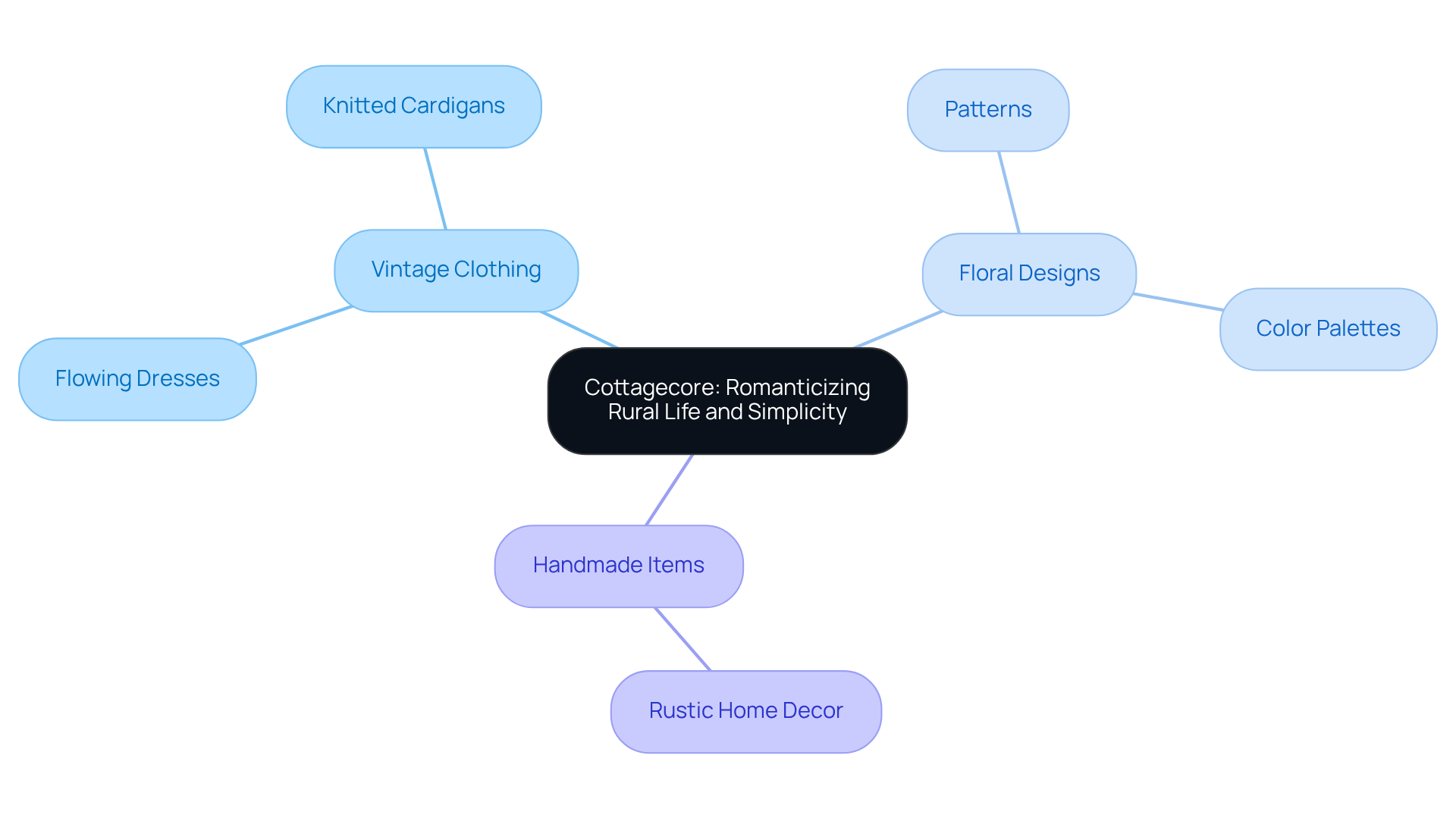 Start from the center with the main idea of Cottagecore, then follow the branches to see various aspects that define this romanticized lifestyle. Each branch represents a category, while sub-branches provide specific examples, creating a visual map of the Cottagecore experience.