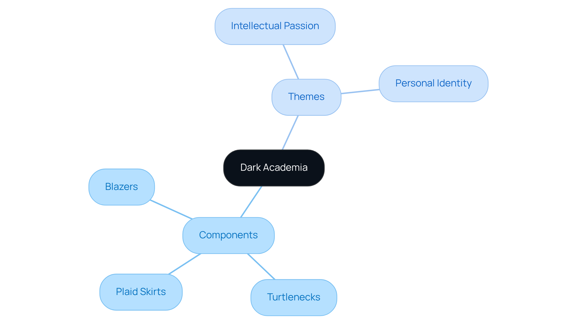 The center shows the main theme of dark academia, with branches illustrating its key components and overarching themes. Each part contributes to understanding this rich cultural trend.