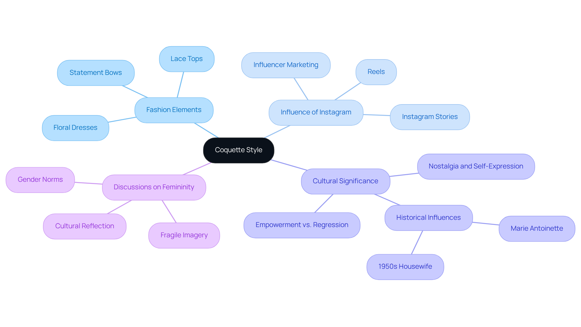 The center represents the coquette style, with branches showing its fashion elements, social media influence, cultural significance, and the ongoing discussions about femininity. Each branch expands on how these elements contribute to the overall aesthetic.