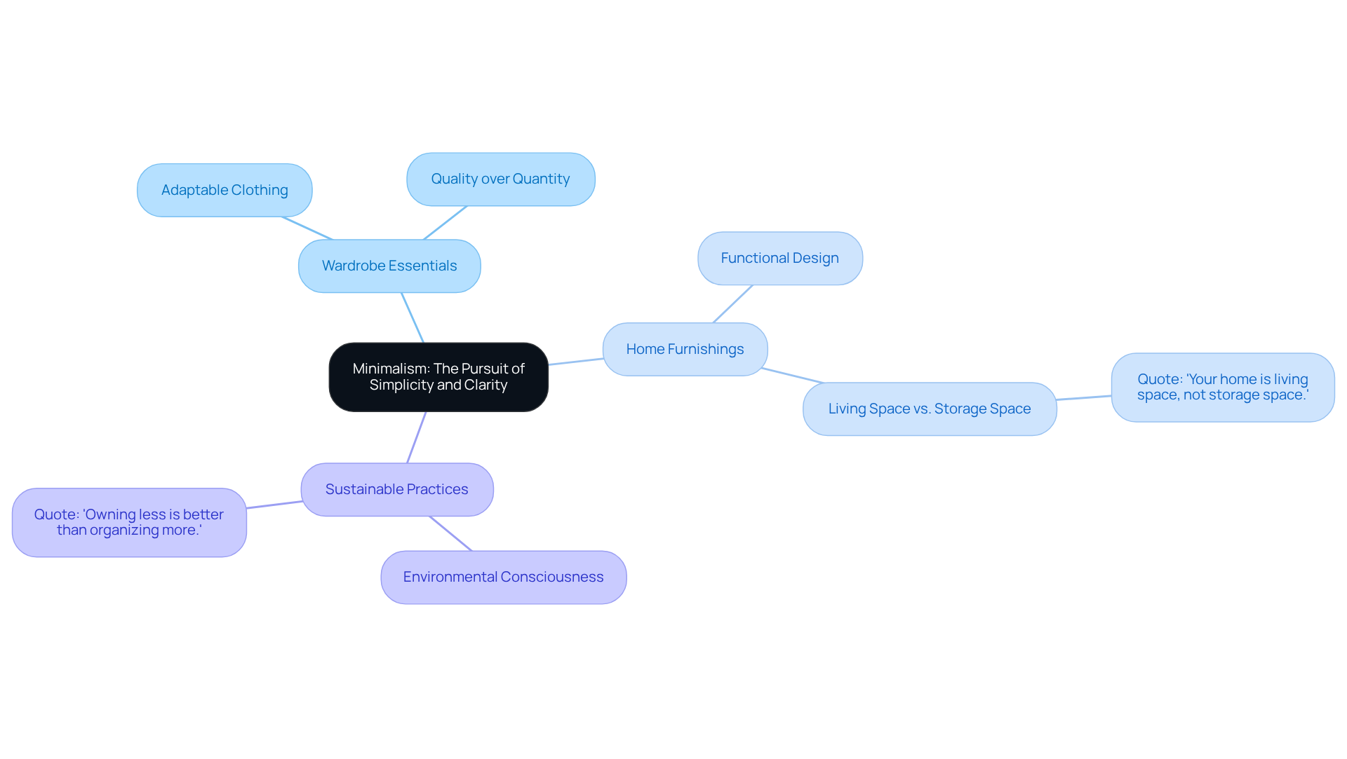 The center represents the main theme of minimalism, while the branches show its key components. Each sub-branch adds depth to the discussion, reflecting expert insights and principles connected to the minimalist lifestyle.