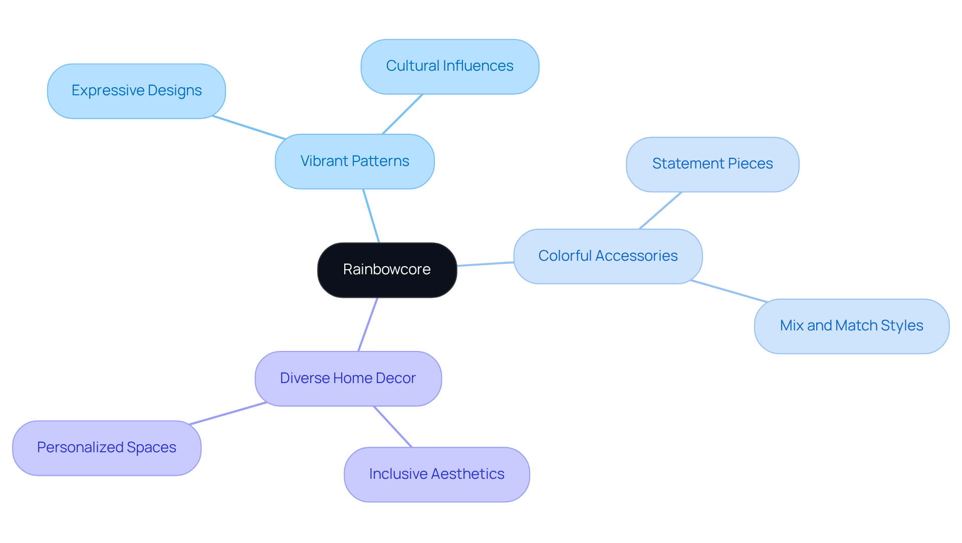 Start at the center with Rainbowcore, then follow the branches to see the key elements that make up this vibrant lifestyle. Each branch represents a way people can express themselves through color and diversity.