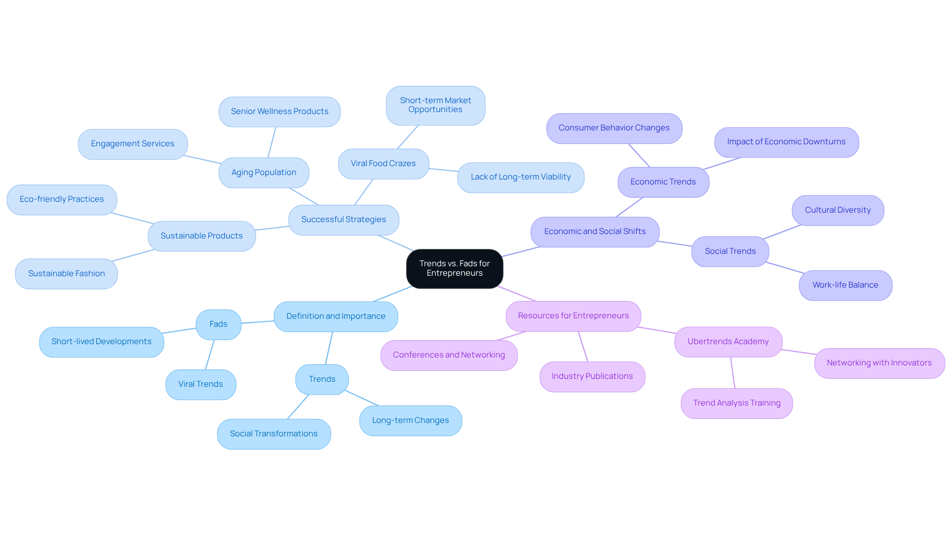 The central node represents the main topic, while the branches illustrate key concepts and strategies. Each color-coded area highlights different aspects of how trends and fads impact entrepreneurial success.