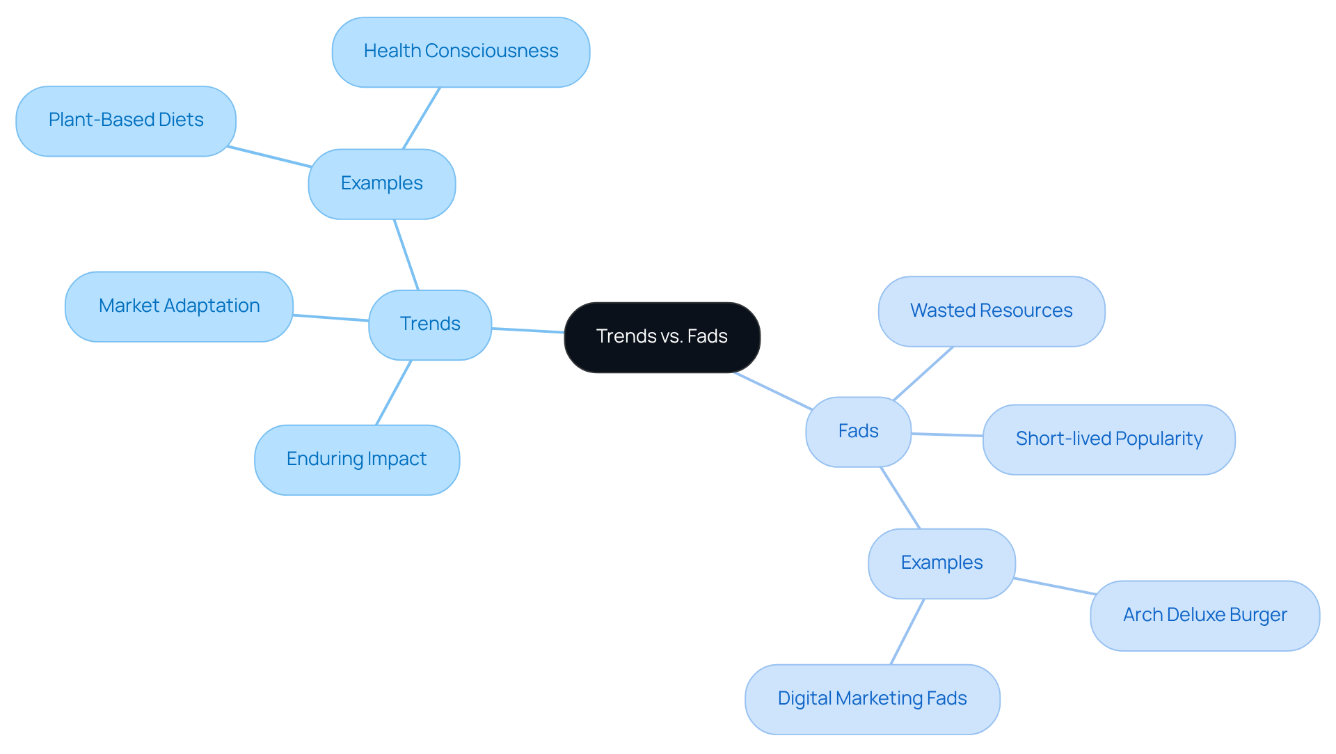 This mindmap helps you see the key differences between trends and fads. The central idea splits into two branches, showing how trends are long-lasting changes, while fads are temporary bursts of popularity. Follow the branches to explore their characteristics and examples.