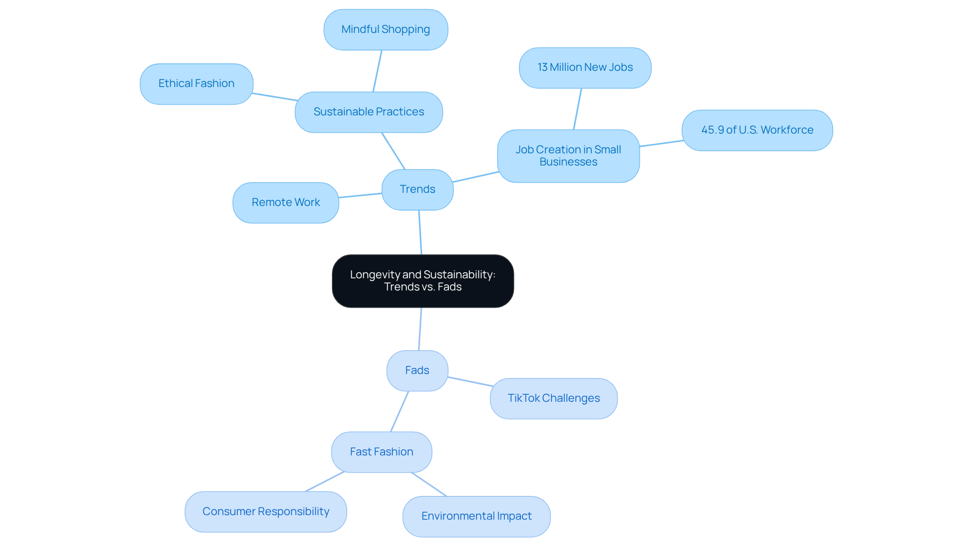 The center represents the concept of trends vs. fads. The branches show characteristics of each, with examples of trends that last (like remote work) versus fads that fade quickly (like TikTok challenges).