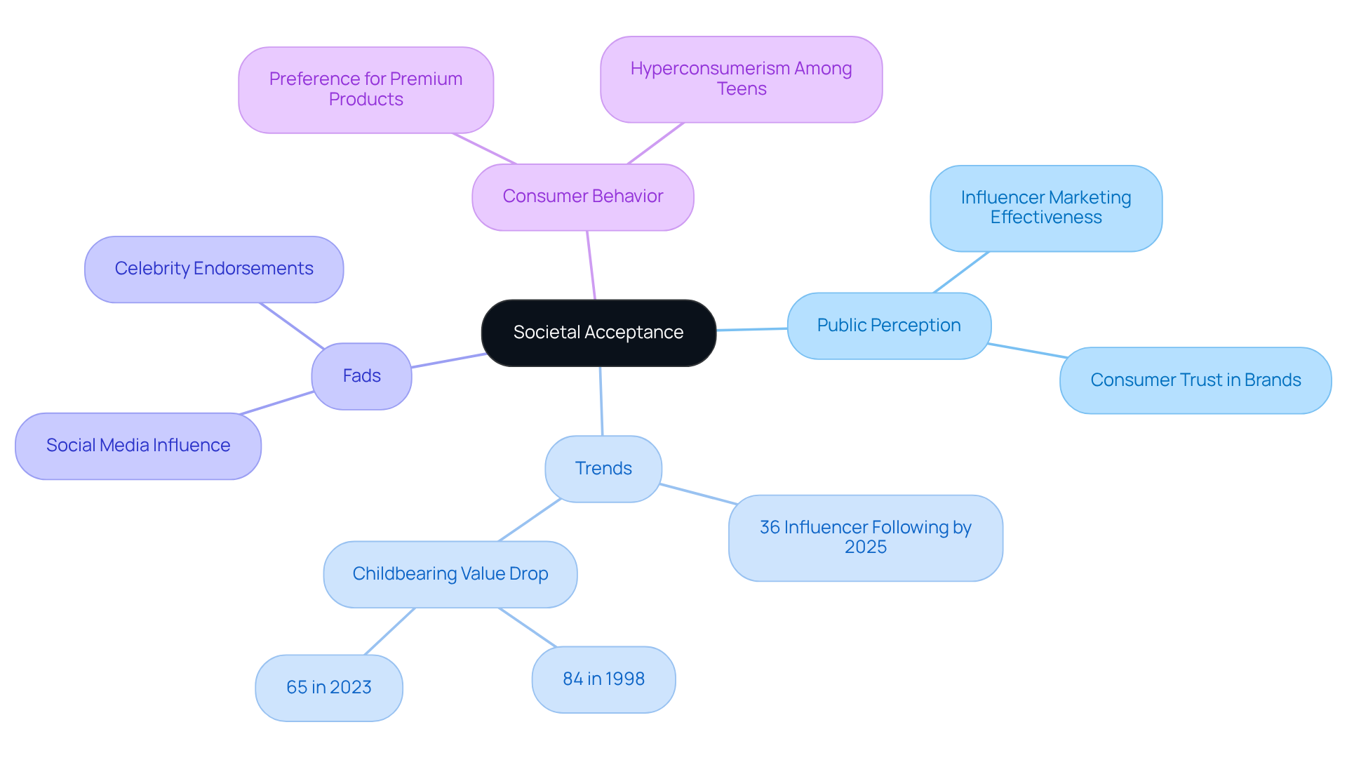 This mindmap illustrates how societal acceptance influences trends and fads. Each branch connects key concepts, showing how public perception shapes consumer behavior, with statistics providing insight into these relationships.