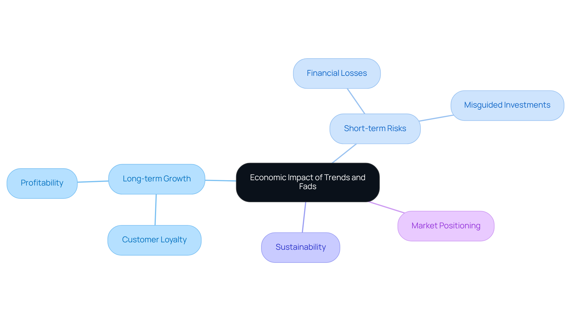 This mindmap helps you visualize the key concepts of economic impacts from trends and fads. Each branch represents a different aspect: the center shows the main topic, while the outer branches reveal critical insights and their connections—helping you navigate the complexities of economic strategies.
