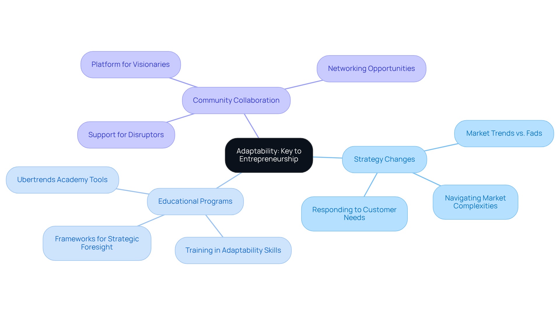 The center represents adaptability, with branches showing how it connects to strategy changes, educational resources, and community efforts. Each branch delves into specific areas that support the main theme.
