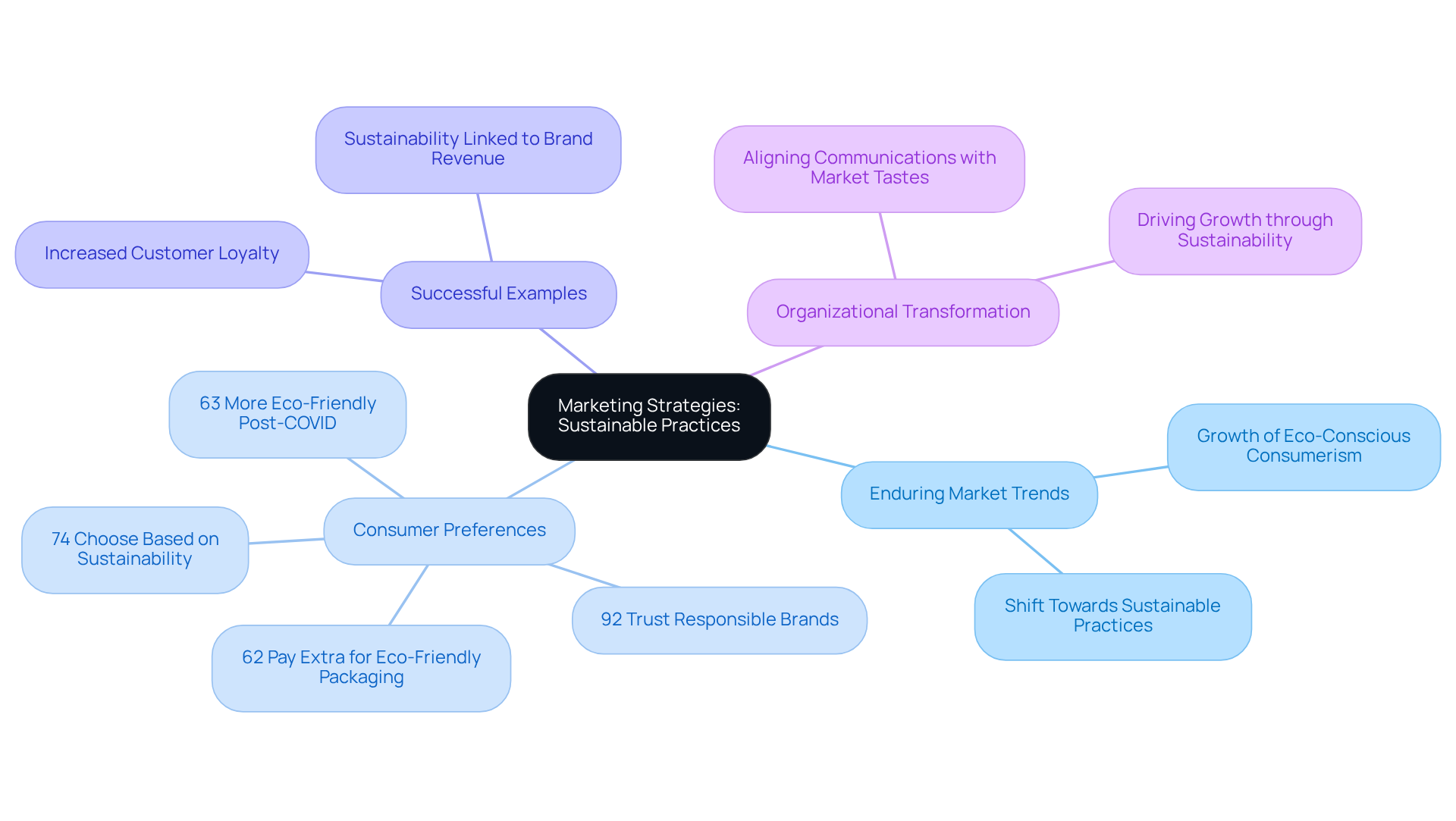 The center represents the core idea of sustainable marketing strategies, with branches showing how trends and consumer behaviors relate to successful product placement.