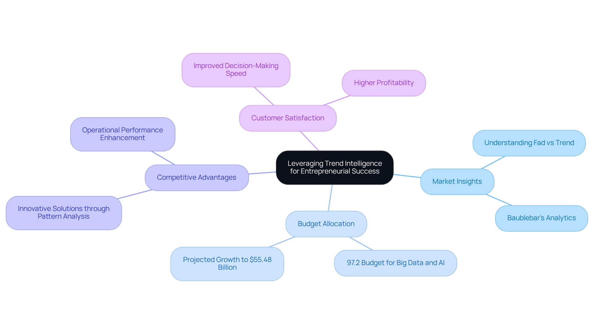 The central node represents the main topic, with branches showing how different aspects of market intelligence relate to entrepreneurial success. Each sub-point dives deeper into specific strategies or examples, illustrating the holistic approach businesses can take.