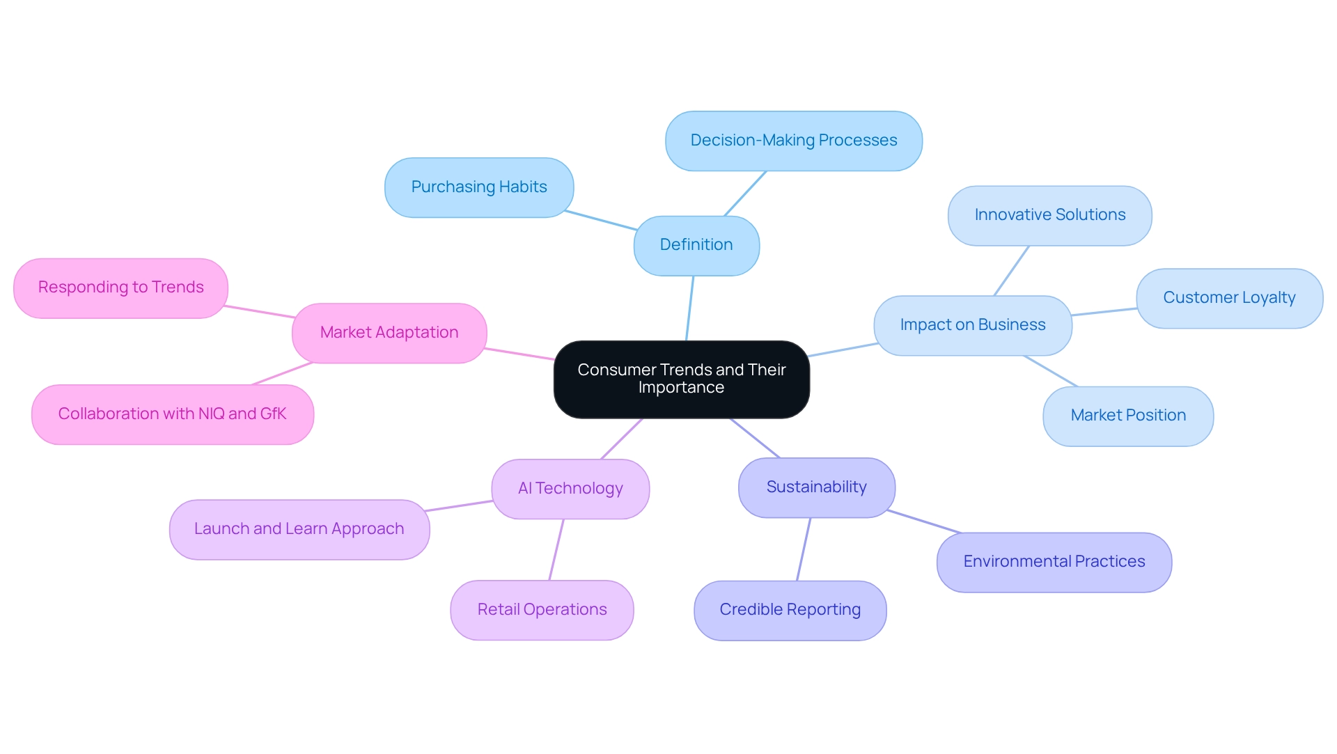 The central idea is consumer trends, and the branches represent key themes related to it. Each theme connects back to the central idea, illustrating how they influence business strategies and market behavior.