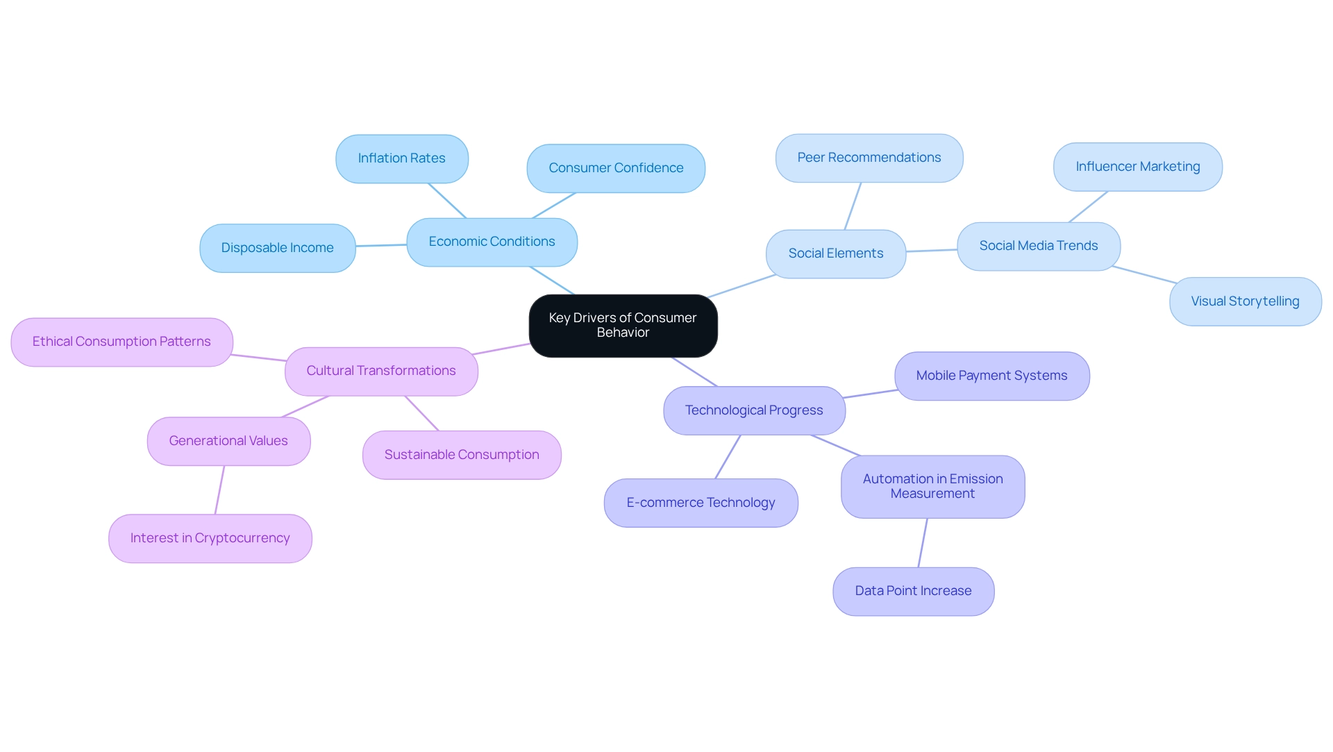 This mindmap shows the main factors influencing consumer behavior. Each branch represents a key driver, with smaller branches detailing specific elements that contribute to that driver. The colors help differentiate the categories, making it easy to see how they relate to one another.