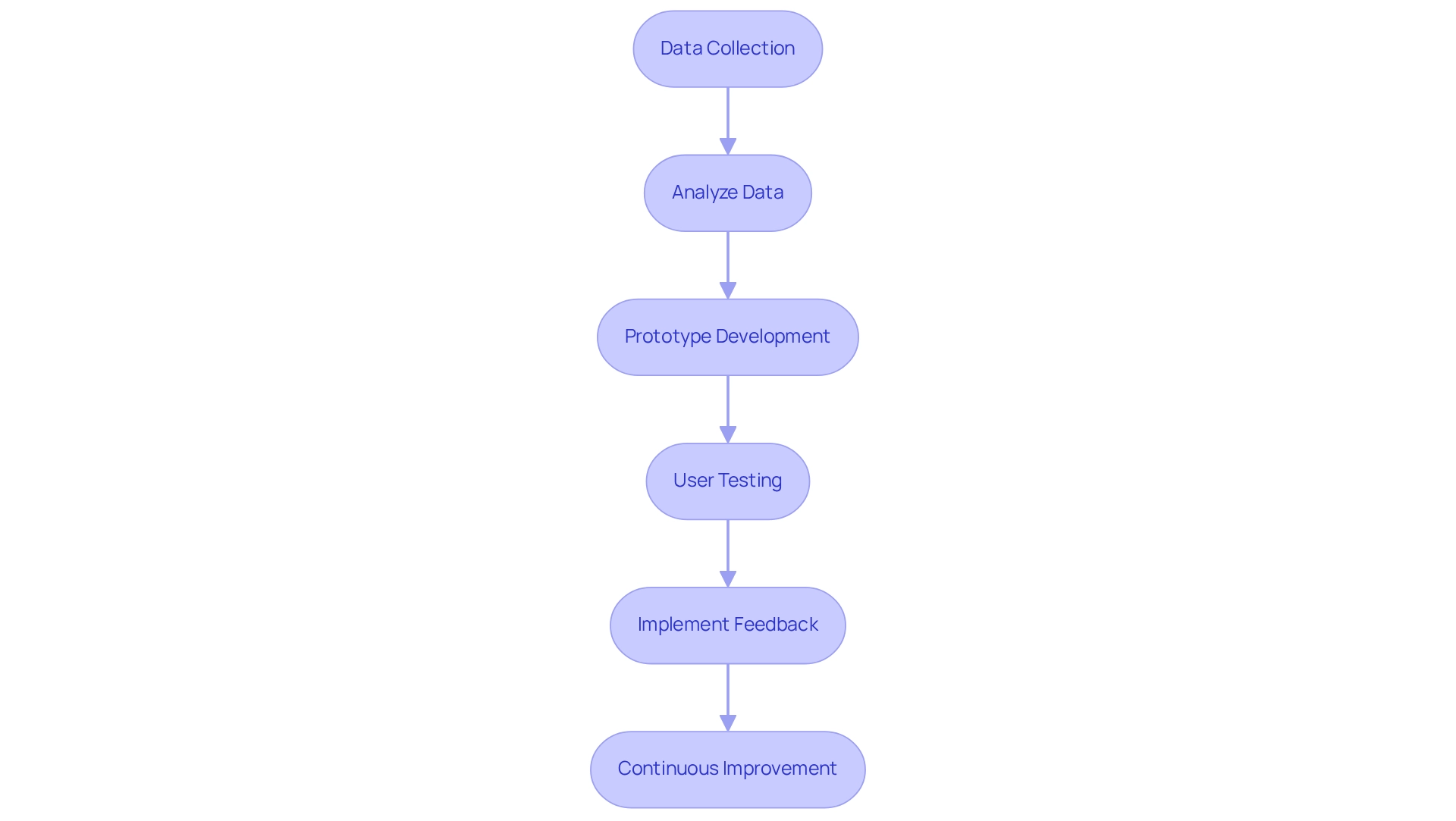 Each box represents a critical step in the process of using consumer insights to innovate. Follow the arrows to understand how one stage leads to the next, ensuring a systematic approach to product and service development.
