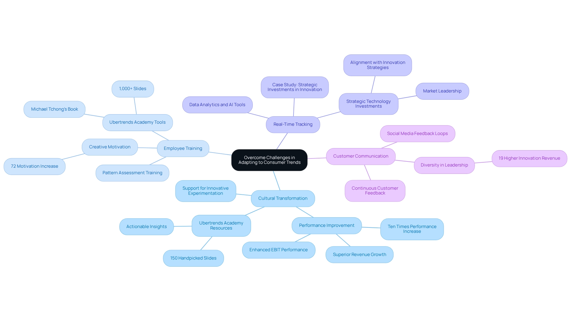 The central node represents the main challenge, while the branches show different strategies organizations can use to adapt. Each sub-branch provides additional insights and tools that support each strategy.