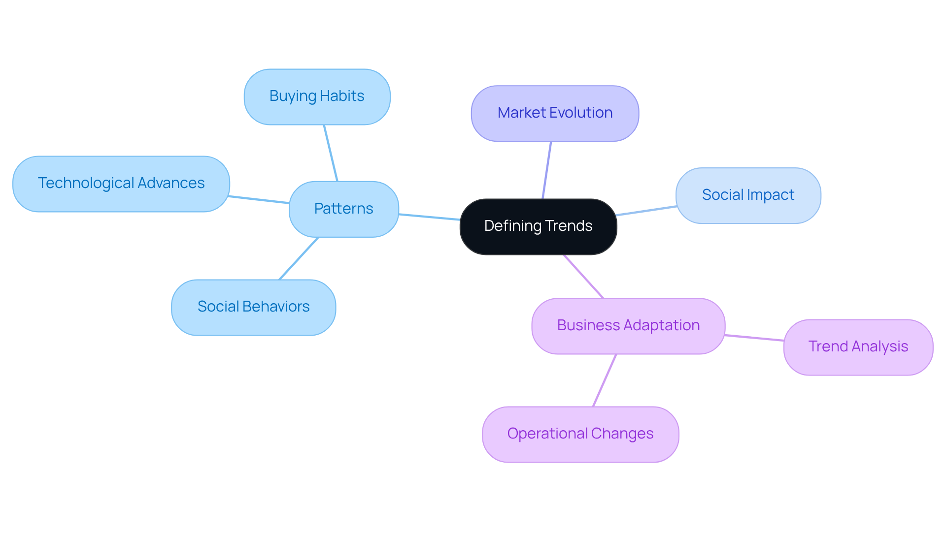 This mindmap illustrates the interconnections of trends: start from the center with the overall concept, and follow the branches to explore different areas like social behaviors and how businesses adapt to changes.
