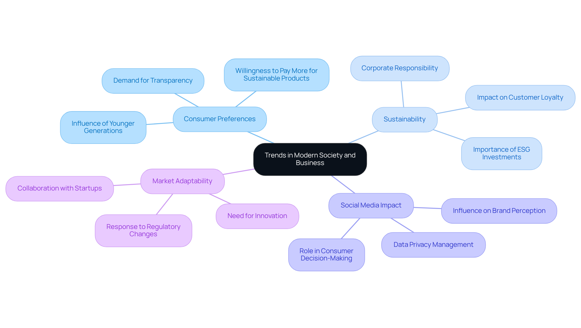 The central node represents the main topic of trends, while each branch highlights a specific area of influence, showing how they connect and contribute to the overall significance.