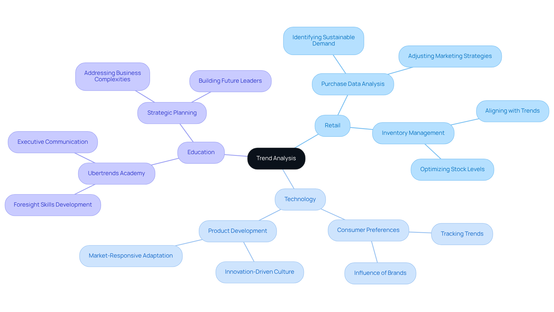 Begin at the center with the main idea of trend analysis. Each branch represents a different industry or application, and the sub-branches show specific actions or tools used in those areas.