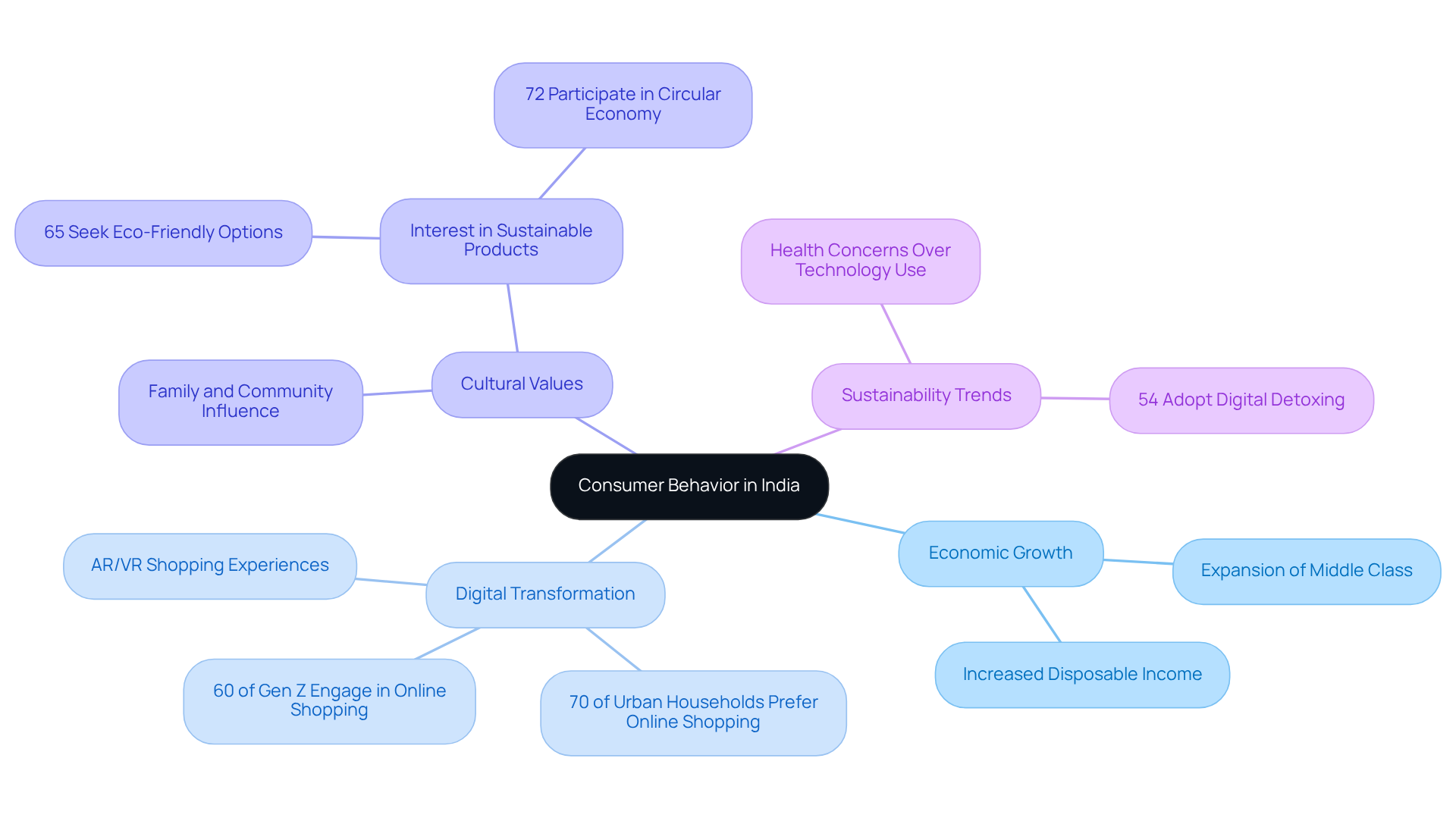 The center represents the main topic, while the branches show different influences. Each sub-branch provides specific insights or statistics that illustrate how these factors affect consumer choices.
