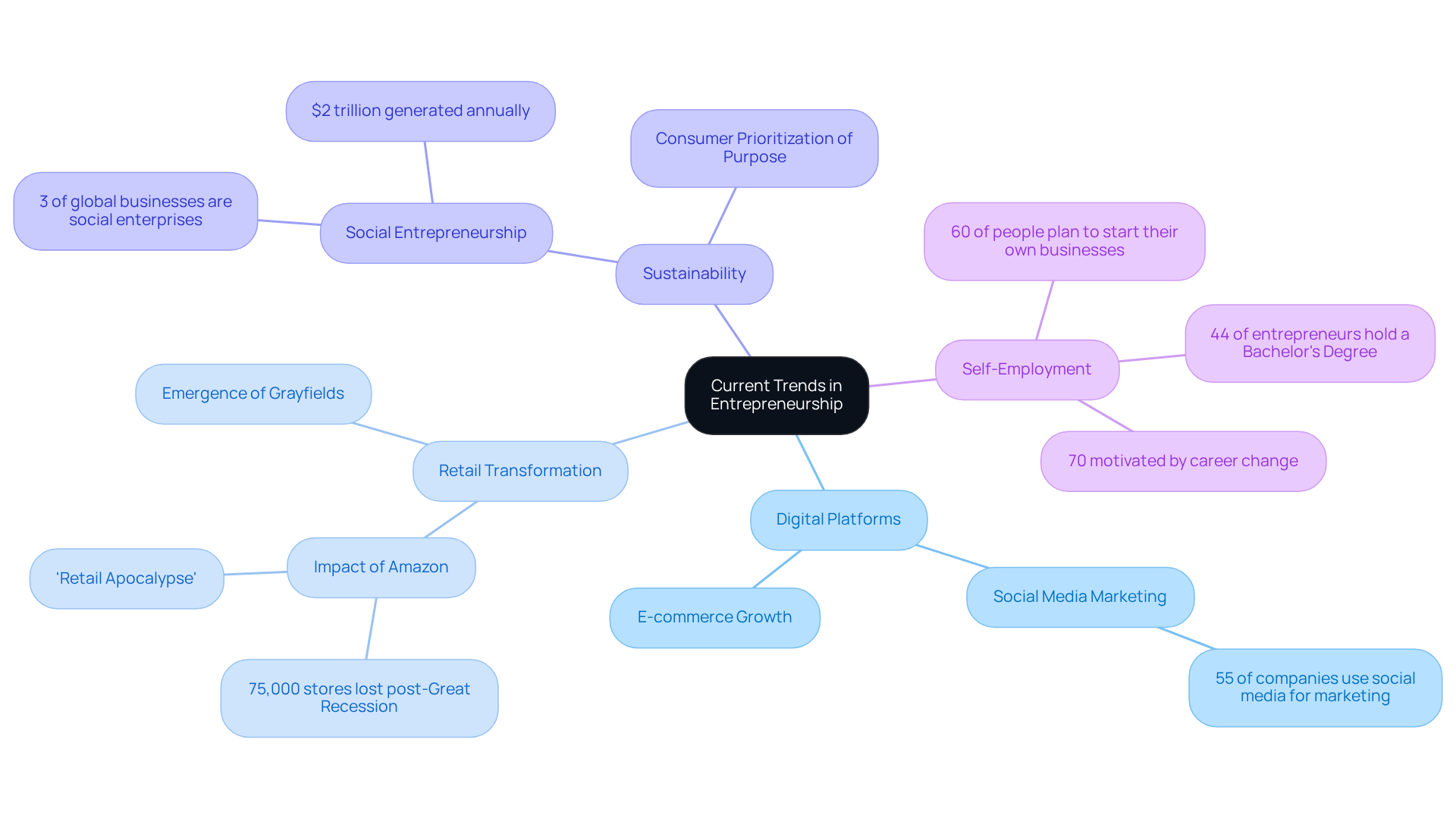 This mindmap visually represents the key trends in modern entrepreneurship. Each branch connects to a main category, with sub-branches providing deeper insights and statistics, helping you see how these trends are interlinked.