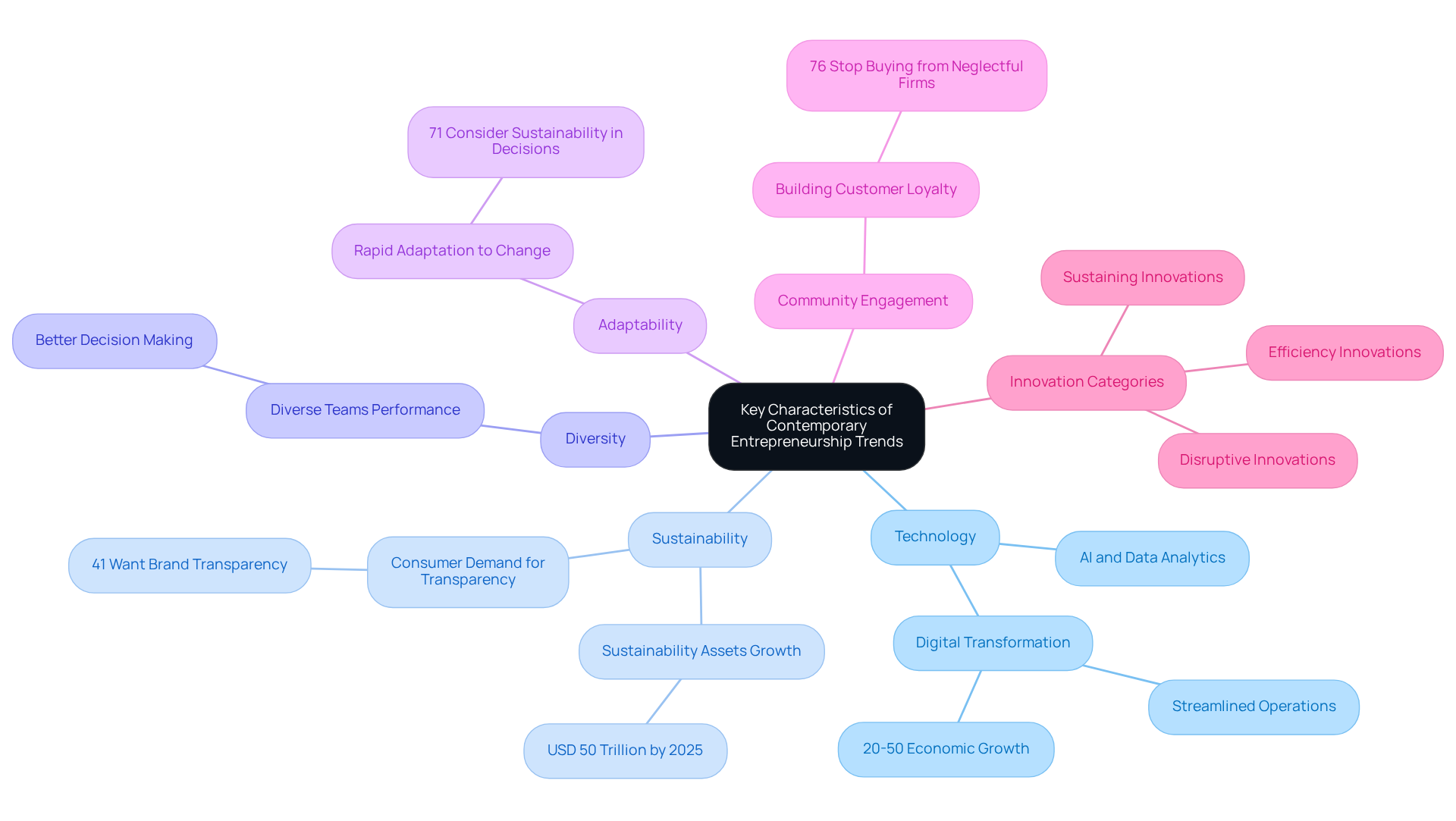 The central node represents the main theme, while the branches illustrate the key characteristics and their details. Each color-coded branch helps differentiate between themes, making it easier to follow the connections and understand how they contribute to modern entrepreneurship.