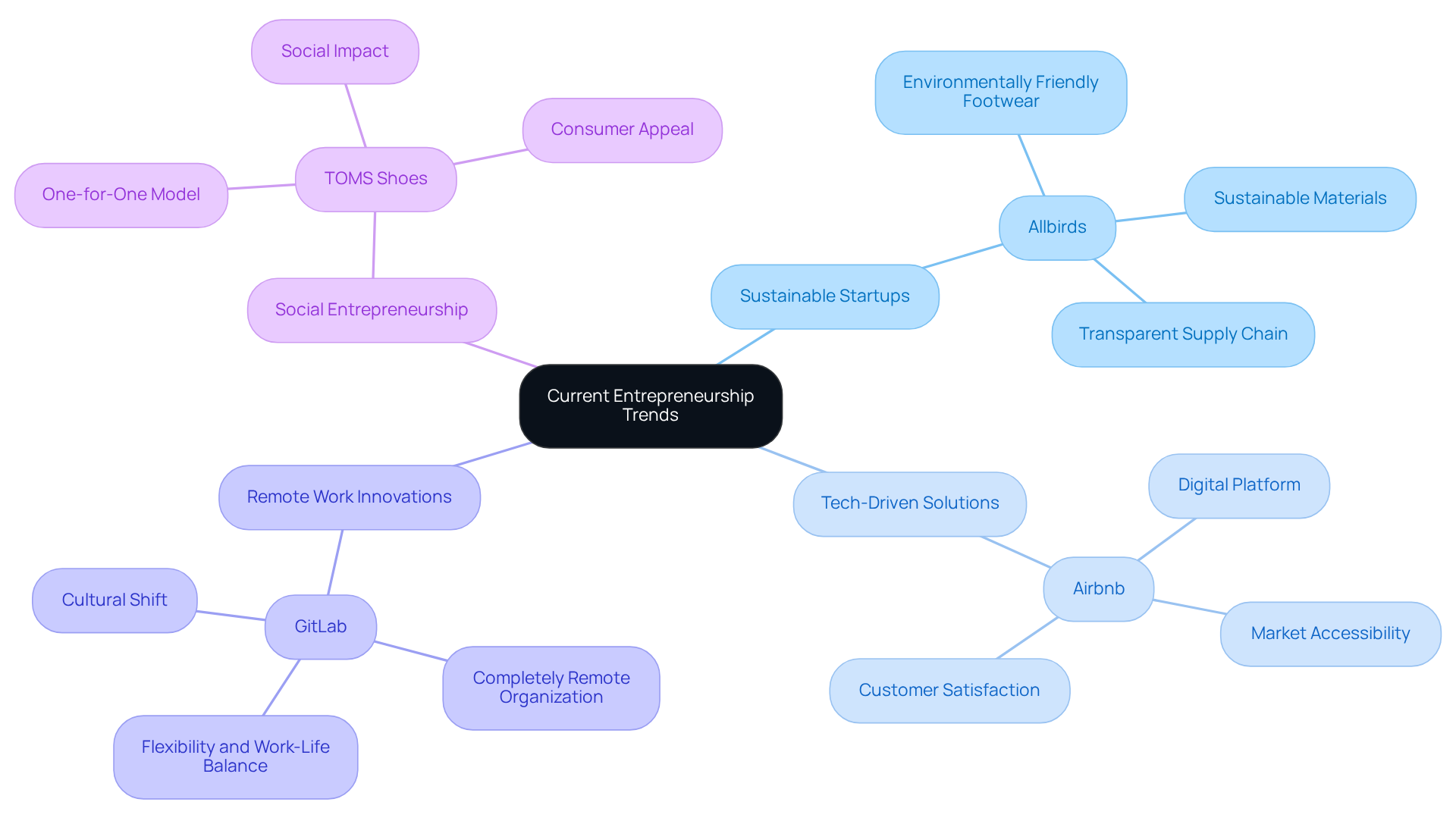 Start from the center with the overarching theme of entrepreneurship trends, and explore the branches to learn about specific examples illustrating each trend, along with their key characteristics and impacts.