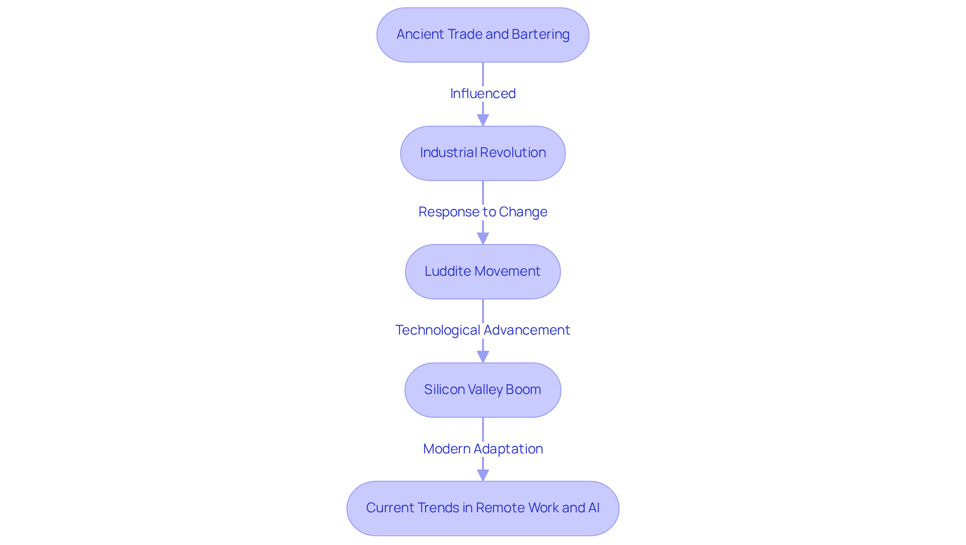 Each box represents a pivotal moment in the evolution of entrepreneurship. Follow the arrows to understand how one era influenced the next, shaping today's business landscape.